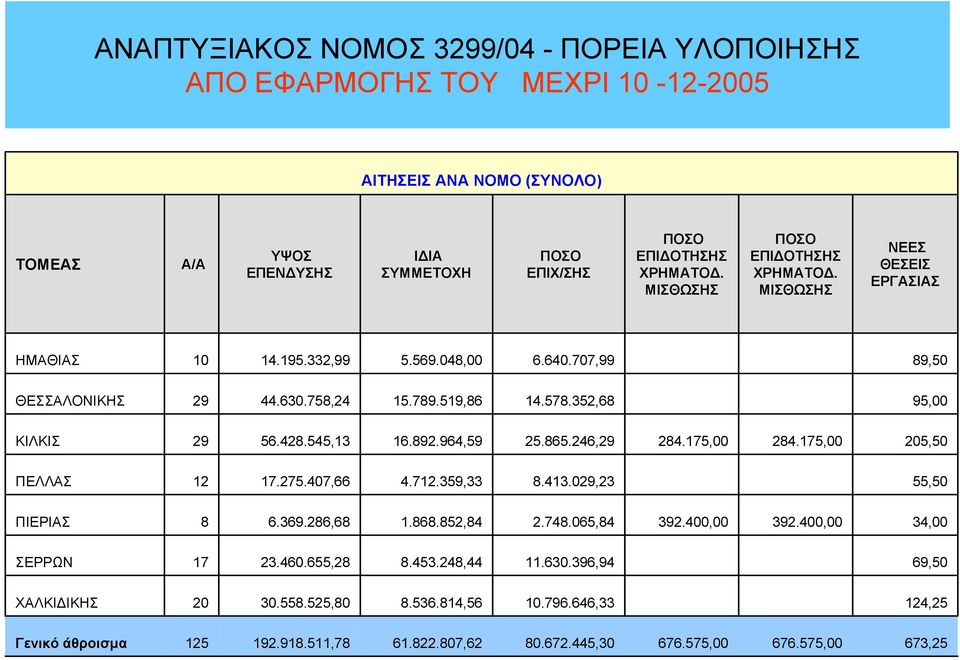 029,23 55,50 ΠΙΕΡΙΑΣ 8 6.369.286,68.868.852,84 2.748.065,84 392.400,00 392.400,00 34,00 7 23.460.655,28 8.453.248,44.630.