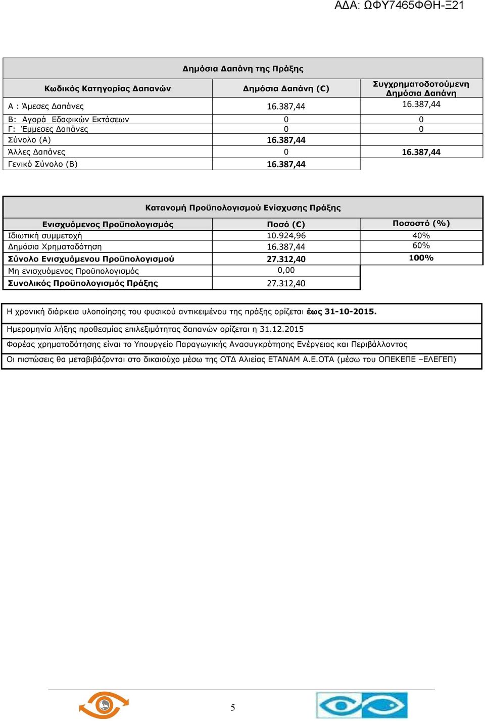 387,44 Κατανομή Προϋπολογισμού Ενίσχυσης Πράξης Ενισχυόμενος Προϋπολογισμός Ποσό ( ) Ποσοστό (%) Ιδιωτική συμμετοχή 10.924,96 40% Δημόσια Χρηματοδότηση 16.