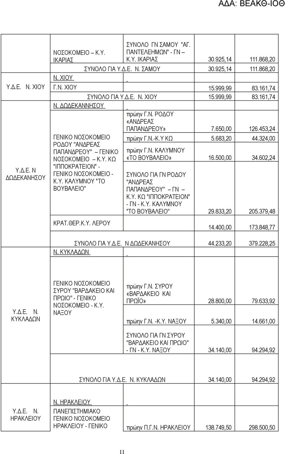 Υ. ΚΩ «ΤΟ ΒΟΥΒΑΛΕΙΟ» 16.500,00 34.602,24 "ΙΠΠΟΚΡΑΤΕΙΟΝ" - - ΡΟΔΟΥ Κ.Υ. ΚΑΛΥΜΝΟΥ "ΤΟ ''ΑΝΔΡΕΑΣ ΒΟΥΒΑΛΕΙΟ'' ΠΑΠΑΝΔΡΕΟΥ'' ΓΝ Κ.Υ. ΚΩ "ΙΠΠΟΚΡΑΤΕΙΟΝ" - ΓΝ - Κ.Υ. ΚΑΛΥΜΝΟΥ "ΤΟ ΒΟΥΒΑΛΕΙΟ'' 29.833,20 205.