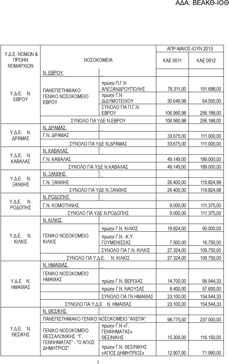675,00 111.000,00 ΣΥΝΟΛΟ ΓΙΑ ΥΔΕ Ν.ΔΡΑΜΑΣ 33.675,00 111.000,00 Ν. ΚΑΒΑΛΑΣ Γ.Ν. ΚΑΒΑΛΑΣ 49.149,00 189.000,00 Ν. ΞΑΝΘΗΣ ΣΥΝΟΛΟ ΓΙΑ ΥΔΕ Ν.ΚΑΒΑΛΑΣ 49.149,00 189.000,00 Γ.Ν. ΞΑΝΘΗΣ 26.400,00 119.