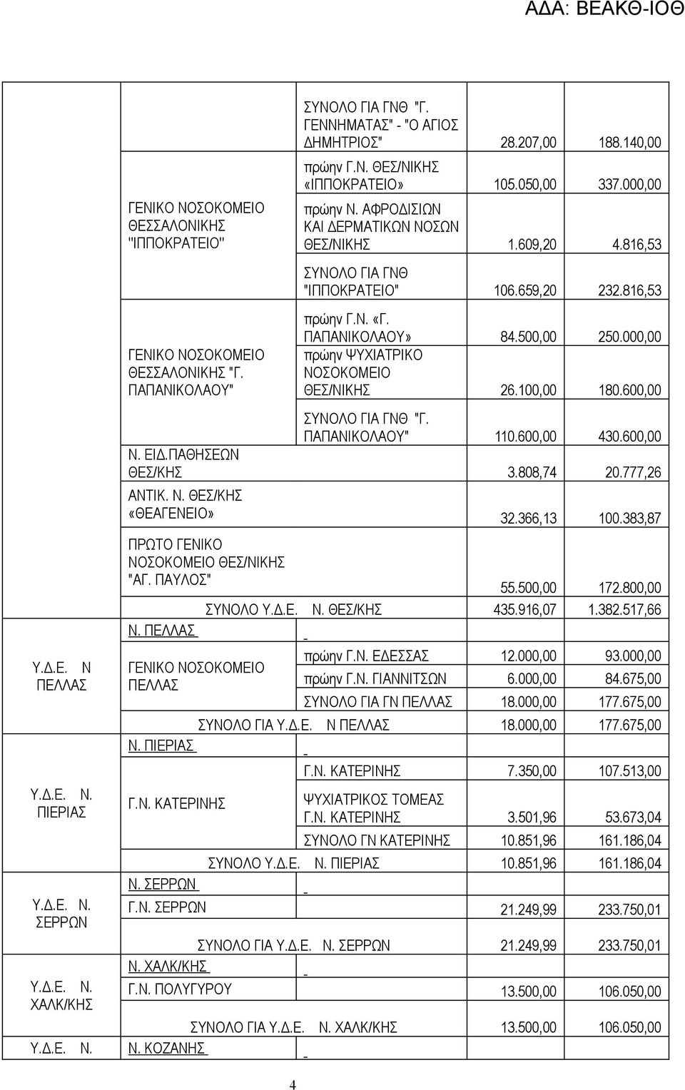 600,00 Θ "Γ. ΠΑΠΑΝΙΚΟΛΑΟΥ" 110.600,00 430.600,00 Ν. ΕΙΔ.ΠΑΘΗΣΕΩΝ ΘΕΣ/ΚΗΣ 3.808,74 20.777,26 ΑΝΤΙΚ. Ν. ΘΕΣ/ΚΗΣ «ΘΕΑΓΕΝΕΙΟ» 32.366,13 100.383,87 Υ.Δ.Ε. Ν ΠΕΛΛΑΣ ΠΙΕΡΙΑΣ ΣΕΡΡΩΝ ΧΑΛΚ/ΚΗΣ ΠΡΩΤΟ ΓΕΝΙΚΟ ΝΟΣΟΚΟΜΕΙΟ ΘΕΣ/ΝΙΚΗΣ "ΑΓ.