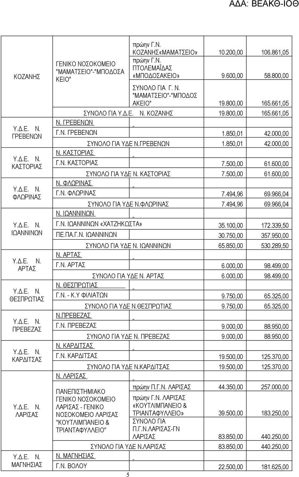ΚΑΣΤΟΡΙΑΣ Γ.Ν. ΚΑΣΤΟΡΙΑΣ 7.500,00 61.600,00 ΣΥΝΟΛΟ ΓΙΑ ΥΔΕ Ν. ΚΑΣΤΟΡΙΑΣ 7.500,00 61.600,00 Ν. ΦΛΩΡΙΝΑΣ Γ.Ν. ΦΛΩΡΙΝΑΣ 7.494,96 69.966,04 ΣΥΝΟΛΟ ΓΙΑ ΥΔΕ Ν.ΦΛΩΡΙΝΑΣ 7.494,96 69.966,04 Ν. ΙΩΑΝΝΙΝΩΝ Γ.Ν. ΙΩΑΝΝΙΝΩΝ «ΧΑΤΖΗΚΩΣΤΑ» 35.