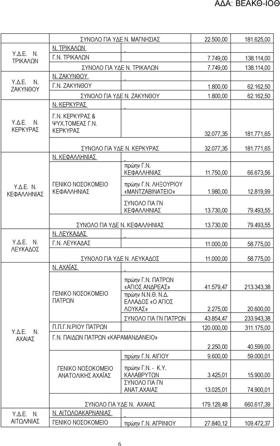 ΚΕΦΑΛΛΗΝΙΑΣ πρώην Γ.Ν. ΚΕΦΑΛΛΗΝΙΑΣ 11.750,00 66.673,56 ΚΕΦΑΛΛΗΝΙΑΣ πρώην Γ.Ν. ΛΗΞΟΥΡΙΟΥ «ΜΑΝΤΖΑΒΙΝΑΤΕΙΟ» 1.980,00 12.819,99 ΚΕΦΑΛΛΗΝΙΑΣ 13.730,00 79.493,55 ΣΥΝΟΛΟ ΓΙΑ ΥΔΕ Ν. ΚΕΦΑΛΛΗΝΙΑΣ 13.730,00 79.493,55 Ν.