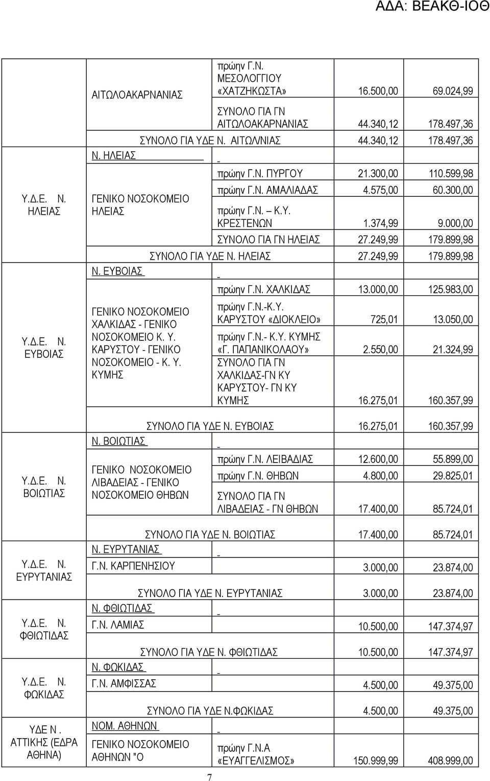 599,98 πρώην Γ.Ν. ΑΜΑΛΙΑΔΑΣ 4.575,00 60.300,00 πρώην Γ.Ν. Κ.Υ. ΚΡΕΣΤΕΝΩΝ 1.374,99 9.000,00 ΗΛΕΙΑΣ 27.249,99 179.899,98 ΣΥΝΟΛΟ ΓΙΑ ΥΔΕ Ν. ΗΛΕΙΑΣ 27.249,99 179.899,98 πρώην Γ.Ν. ΧΑΛΚΙΔΑΣ 13.000,00 125.
