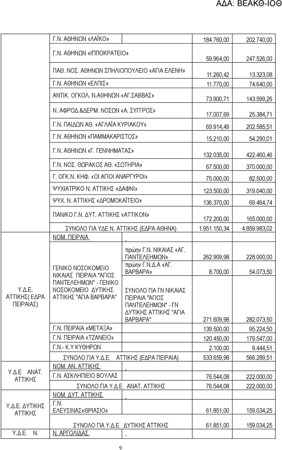 290,01 Γ.Ν. ΑΘΗΝΩΝ «Γ. ΓΕΝΝΗΜΑΤΑΣ» 132.035,00 422.460,46 Γ.Ν. ΝΟΣ. ΘΩΡΑΚΟΣ ΑΘ. «ΣΩΤΗΡΙΑ» 67.500,00 370.000,00 Γ. ΟΓΚ.Ν. ΚΗΦ. «ΟΙ ΑΓΙΟΙ ΑΝΑΡΓΥΡΟΙ» 75.000,00 82.500,00 ΨΥΧΙΑΤΡΙΚΟ Ν. ΑΤΤΙΚΗΣ «ΔΑΦΝΙ» 123.