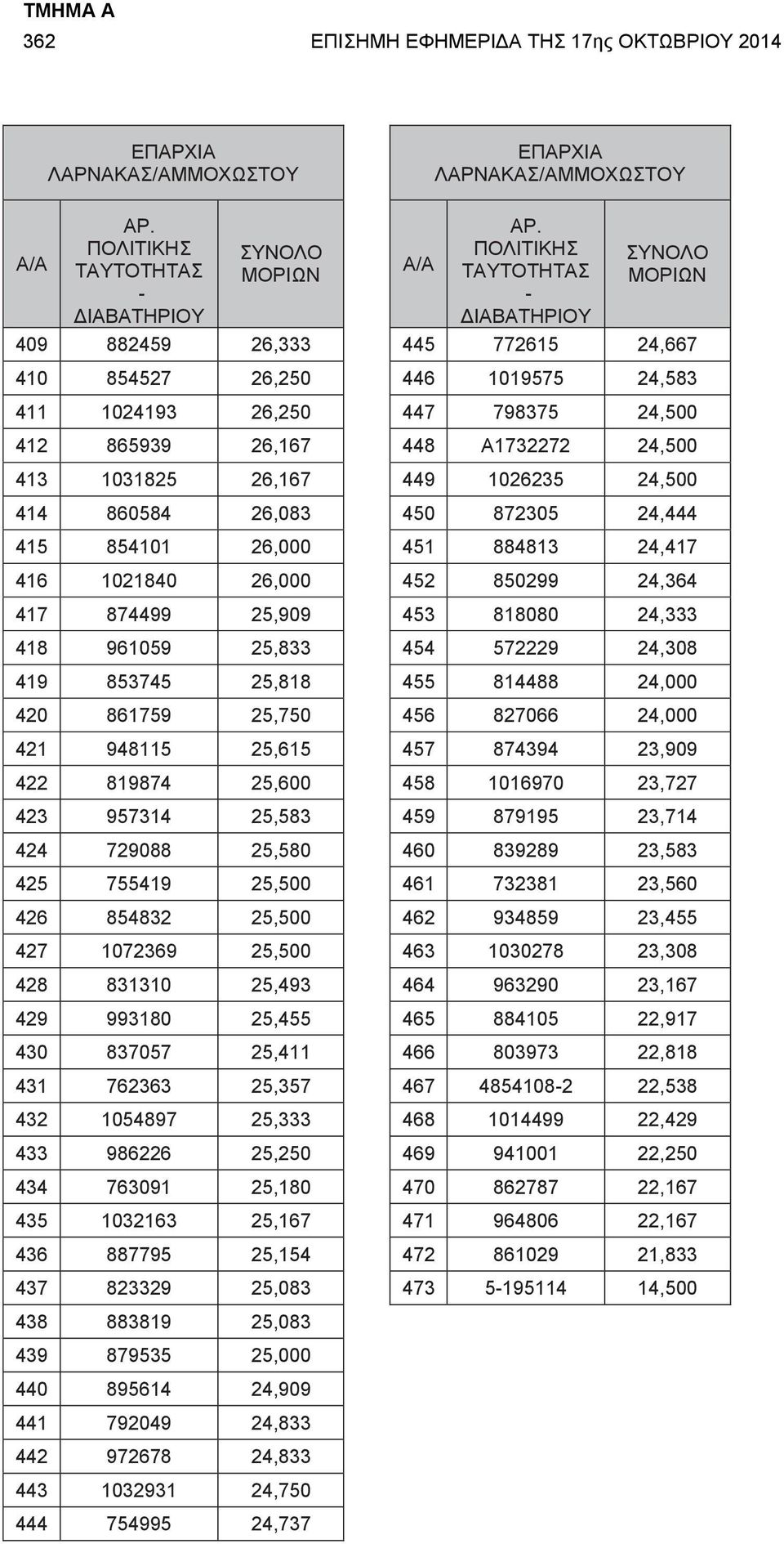 831310 25,493 429 993180 25,455 430 837057 25,411 431 762363 25,357 432 1054897 25,333 433 986226 25,250 434 763091 25,180 435 1032163 25,167 436 887795 25,154 437 823329 25,083 438 883819 25,083 439