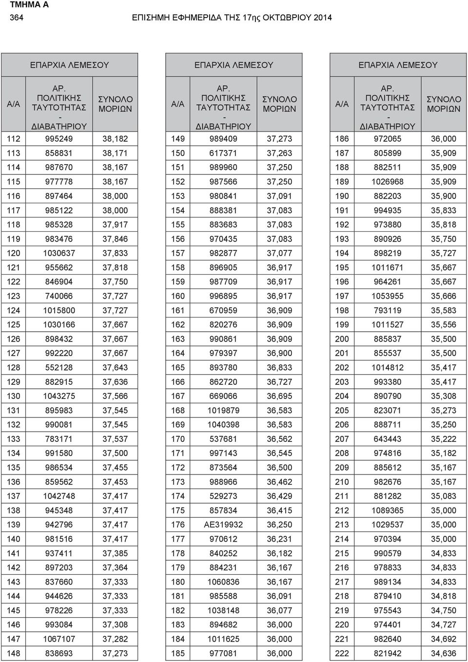 130 1043275 37,566 131 895983 37,545 132 990081 37,545 133 783171 37,537 134 991580 37,500 135 986534 37,455 136 859562 37,453 137 1042748 37,417 138 945348 37,417 139 942796 37,417 140 981516 37,417