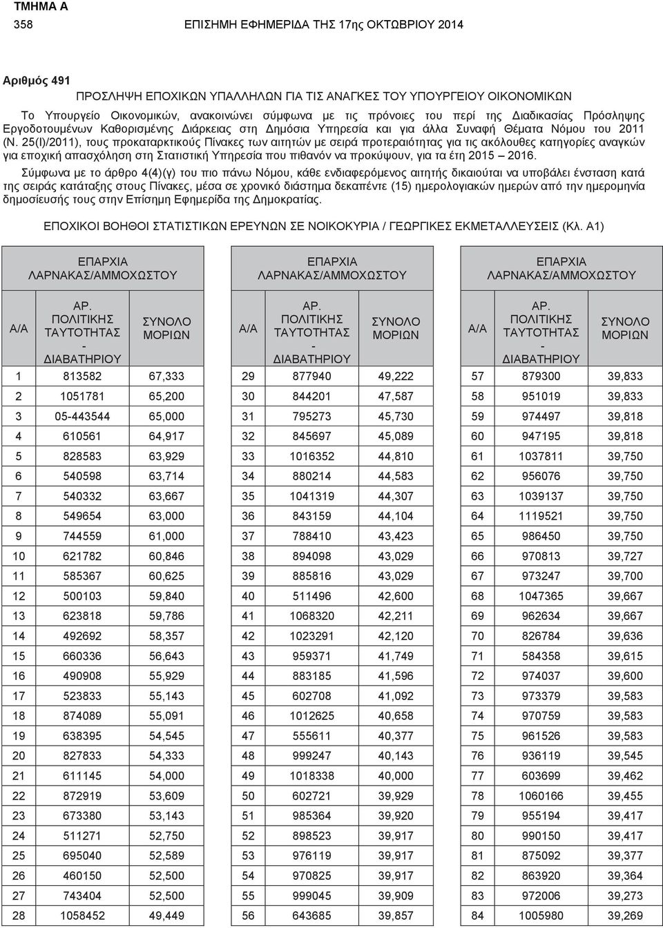 25(Ι)/2011), τους προκαταρκτικούς Πίνακες των αιτητών με σειρά προτεραιότητας για τις ακόλουθες κατηγορίες αναγκών για εποχική απασχόληση στη Στατιστική Υπηρεσία που πιθανόν να προκύψουν, για τα έτη