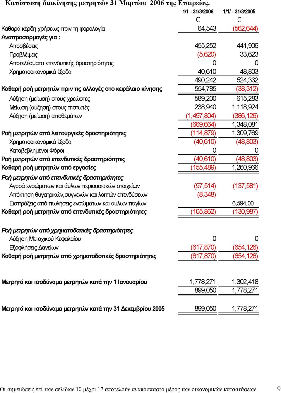 δραστηριότητας 0 0 Χρηµατοοικονοµικά έξοδα 40,610 48,803 490,242 524,332 Καθαρή ροή µετρητών πριν τις αλλαγές στο κεφάλαιο κίνησης 554,785 (38,312) Αύξηση (µείωση) στους χρεώστες 589,200 615,283