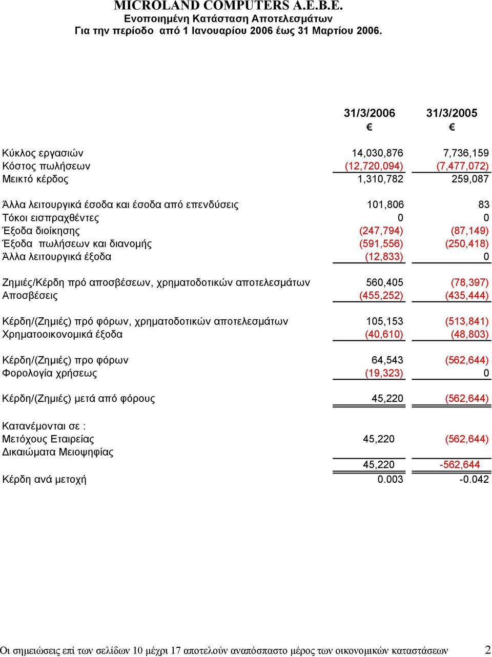 εισπραχθέντες 0 0 Έξοδα διοίκησης (247,794) (87,149) Έξοδα πωλήσεων και διανοµής (591,556) (250,418) Άλλα λειτουργικά έξοδα (12,833) 0 Ζηµιές/Κέρδη πρό αποσβέσεων, χρηµατοδοτικών αποτελεσµάτων