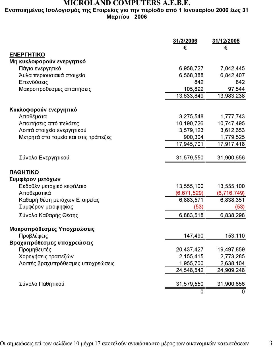 10,190,726 10,747,495 Λοιπά στοιχεία ενεργητικού 3,579,123 3,612,653 Μετρητά στα ταµεία και στις τράπεζες 900,304 1,779,525 17,945,701 17,917,418 Σύνολο Ενεργητικού 31,579,550 31,900,656 ΠΑΘΗΤΙΚΟ