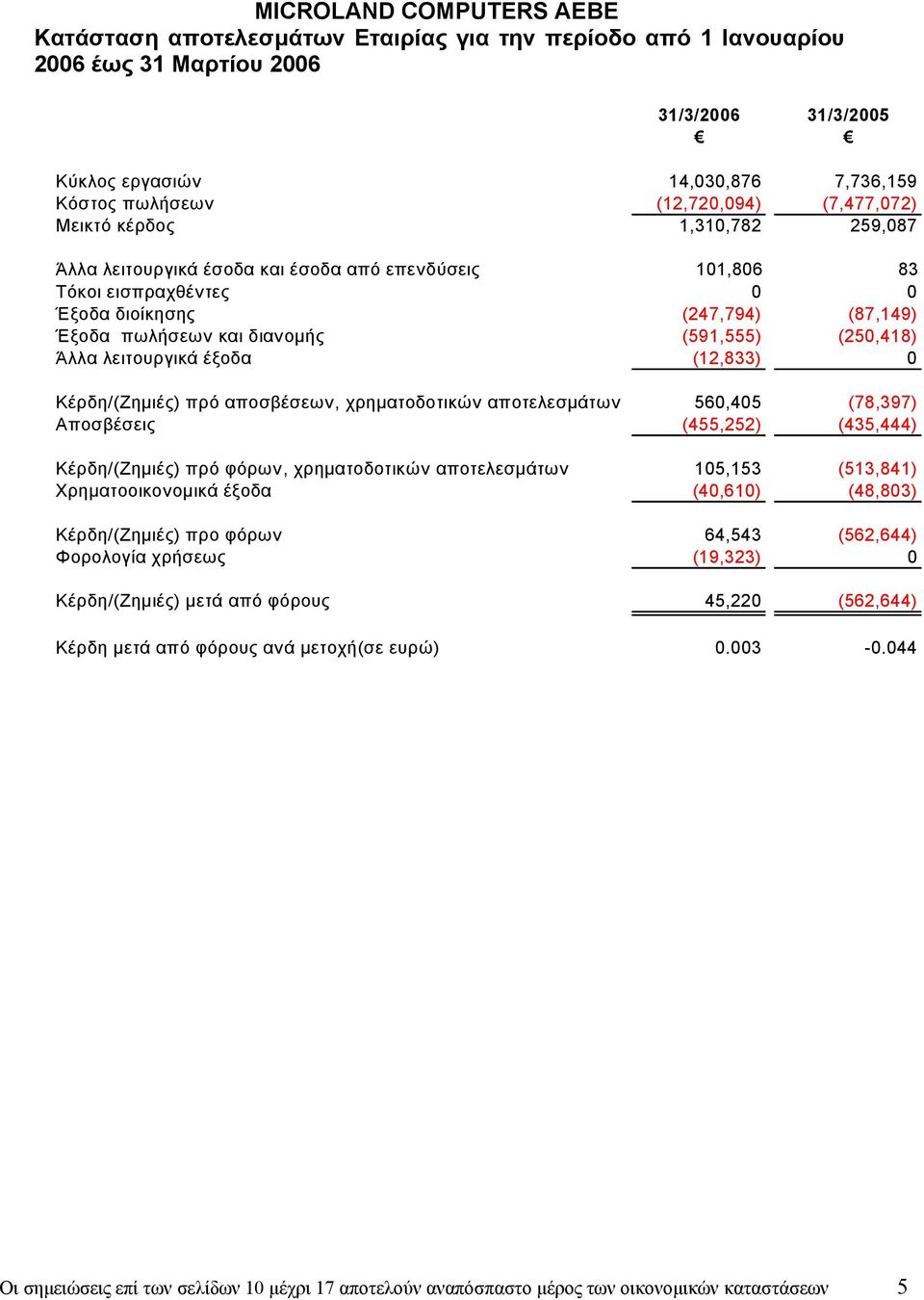 διανοµής (591,555) (250,418) Άλλα λειτουργικά έξοδα (12,833) 0 Κέρδη/(Ζηµιές) πρό αποσβέσεων, χρηµατοδοτικών αποτελεσµάτων 560,405 (78,397) Αποσβέσεις (455,252) (435,444) Κέρδη/(Ζηµιές) πρό φόρων,