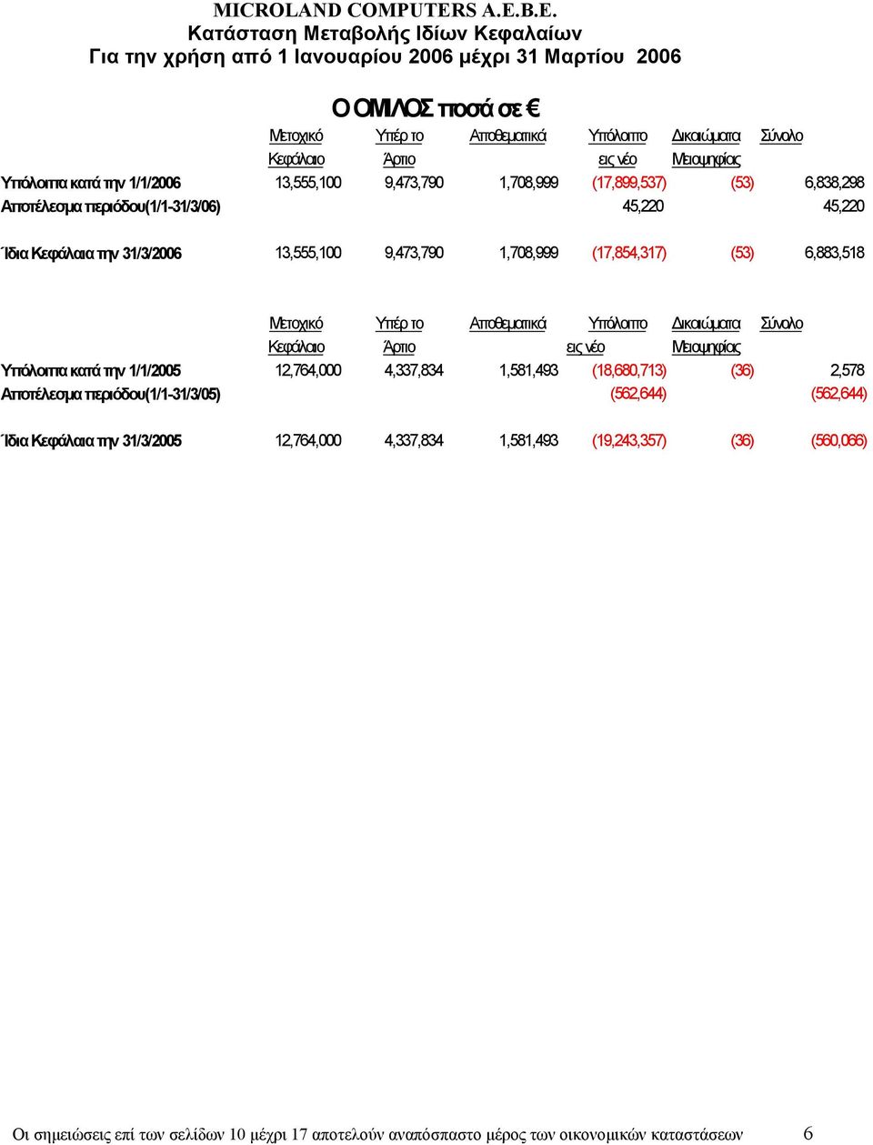 (17,854,317) (53) 6,883,518 Μετοχικό Υπέρ το Αποθεµατικά Υπόλοιπο ικαιώµατα Σύνολο Κεφάλαιο Άρτιο εις νέο Μειοψηφίας Υπόλοιπα κατά την 1/1/2005 12,764,000 4,337,834 1,581,493 (18,680,713) (36) 2,578