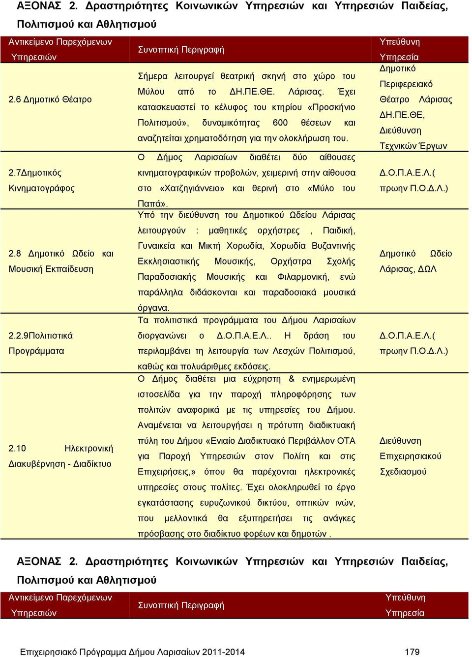 Έργων Ο Δήμος Λαρισαίων διαθέτει δύο αίθουσες 2.7Δημοτικός Κινηματογράφος κινηματογραφικών προβολών, χειμερινή στην αίθουσα στο «Χατζηγιάννειο» και θερινή στο «Μύλο του Δ.Ο.Π.Α.Ε.Λ.( πρωην Π.Ο.Δ.Λ.) Παπά».