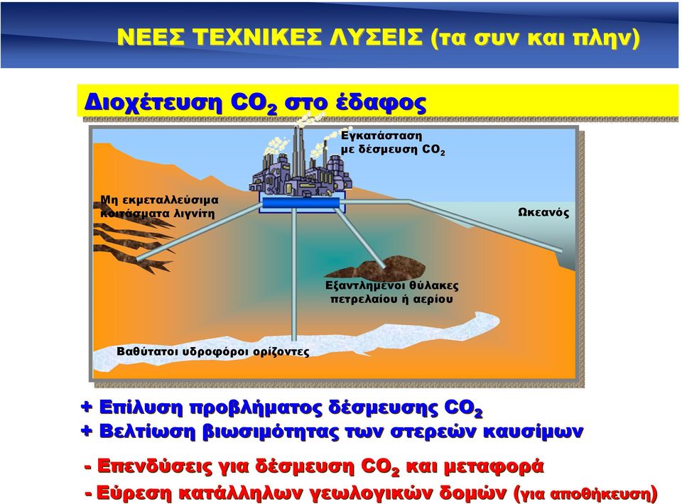 υδροφόροι ορίζοντες + Επίλυση προβλήµατος δέσµευσης CO 2 + Βελτίωση βιωσιµότητας των στερεών