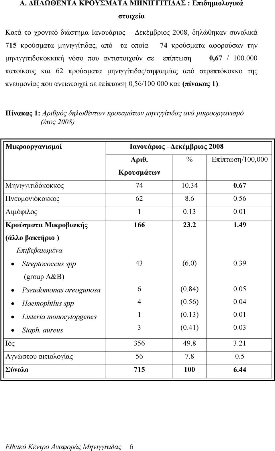 000 κατοίκους και 62 κρούσματα μηνιγγίτιδας/σηψαιμίας από στρεπτόκοκκο της πνευμονίας που αντιστοιχεί σε επίπτωση 0,56/100 000 κατ (πίνακας 1).