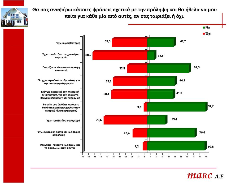 πλημμυρών 55,8 44,2 Ελέγχω περιοδικά την ηλεκτρική εγ κατάσταση, για την αποφυγ ή βραχυκυκλωμάτων και πυρκαγ ιάς 58,1 41,9 Το σπίτι μου διαθέτει αυτόματο διακόπτη ασφάλειας (ρελέ) στον