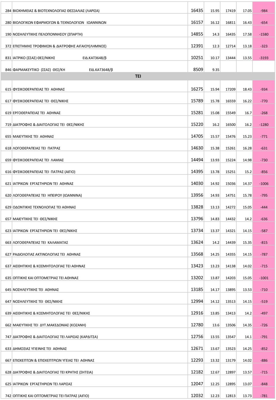 ΚΑΤ3648/β 10251 10.17 13444 13.55-3193 846 ΦΑΡΜΑΚΕΥΤΙΚΟ (ΣΣΑΣ) ΘΕΣ/ΚΗ ΕΙΔ.ΚΑΤ3648/β 8509 9.35 ΤΕΙ 615 ΦΥΣΙΚΟΘΕΡΑΠΕΙΑΣ ΤΕΙ ΑΘΗΝΑΣ 16275 15.94 17209 18.43-934 617 ΦΥΣΙΚΟΘΕΡΑΠΕΙΑΣ ΤΕΙ ΘΕΣ/ΝΙΚΗΣ 15789 15.