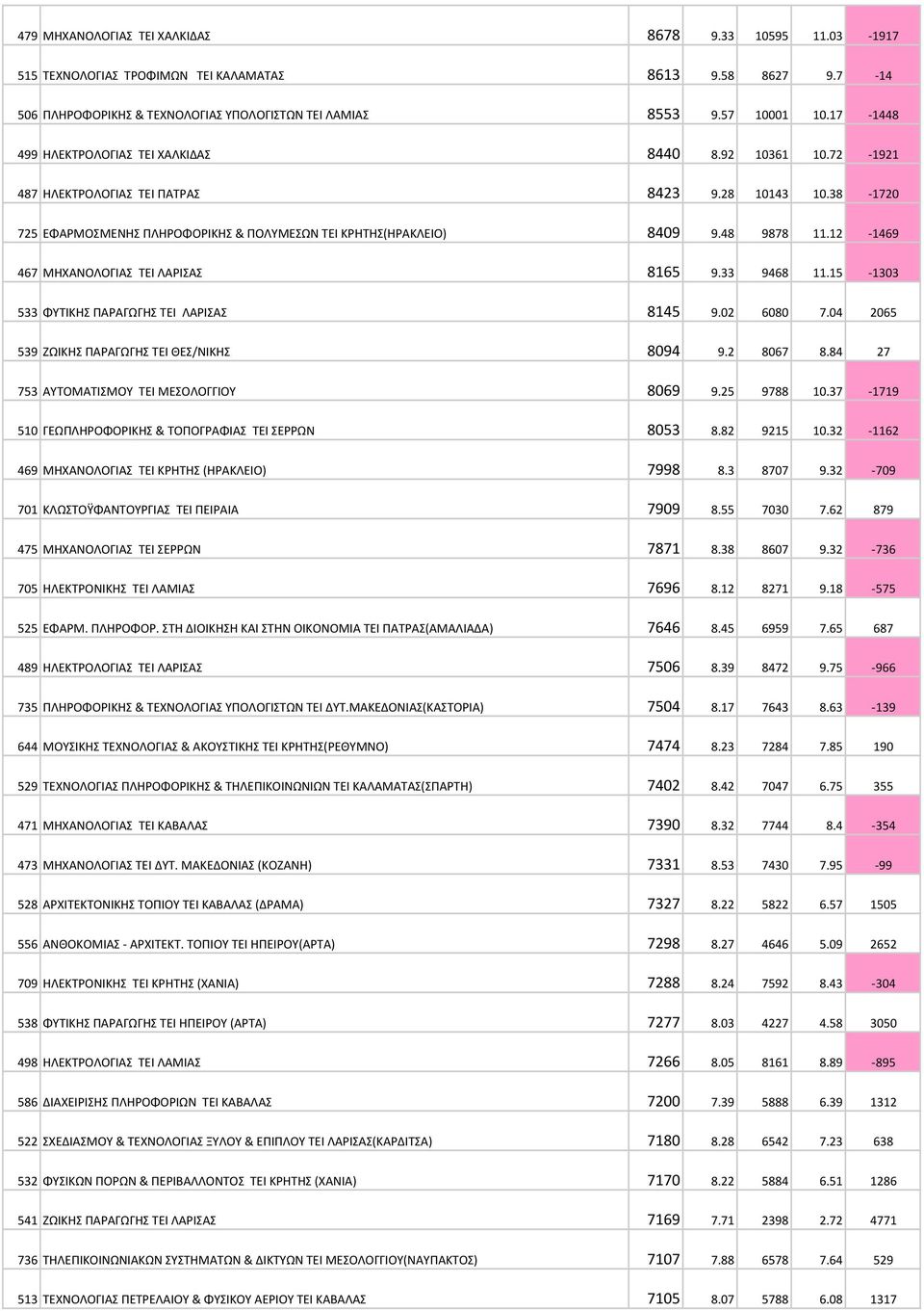 48 9878 11.12-1469 467 ΜΗΧΑΝΟΛΟΓΙΑΣ ΤΕΙ ΛΑΡΙΣΑΣ 8165 9.33 9468 11.15-1303 533 ΦΥΤΙΚΗΣ ΠΑΡΑΓΩΓΗΣ ΤΕΙ ΛΑΡΙΣΑΣ 8145 9.02 6080 7.04 2065 539 ΖΩΙΚΗΣ ΠΑΡΑΓΩΓΗΣ ΤΕΙ ΘΕΣ/ΝΙΚΗΣ 8094 9.2 8067 8.