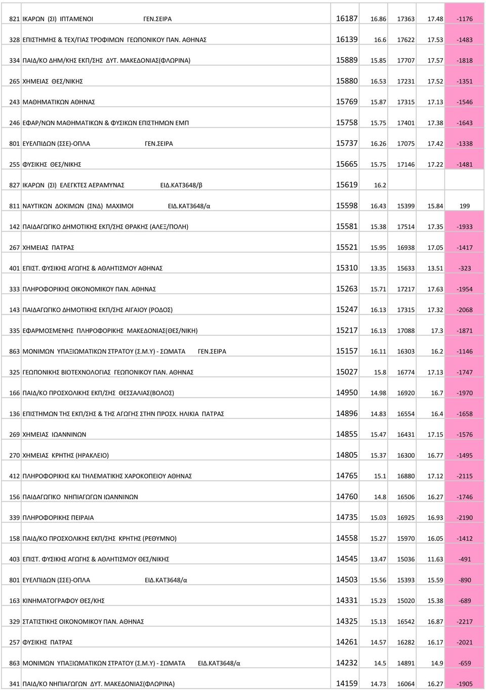 13-1546 246 ΕΦΑΡ/ΝΩΝ ΜΑΘΗΜΑΤΙΚΩΝ & ΦΥΣΙΚΩΝ ΕΠΙΣΤΗΜΩΝ ΕΜΠ 15758 15.75 17401 17.38-1643 801 ΕΥΕΛΠΙΔΩΝ (ΣΣΕ)-ΟΠΛΑ ΓΕΝ.ΣΕΙΡΑ 15737 16.26 17075 17.42-1338 255 ΦΥΣΙΚΗΣ ΘΕΣ/ΝΙΚΗΣ 15665 15.75 17146 17.