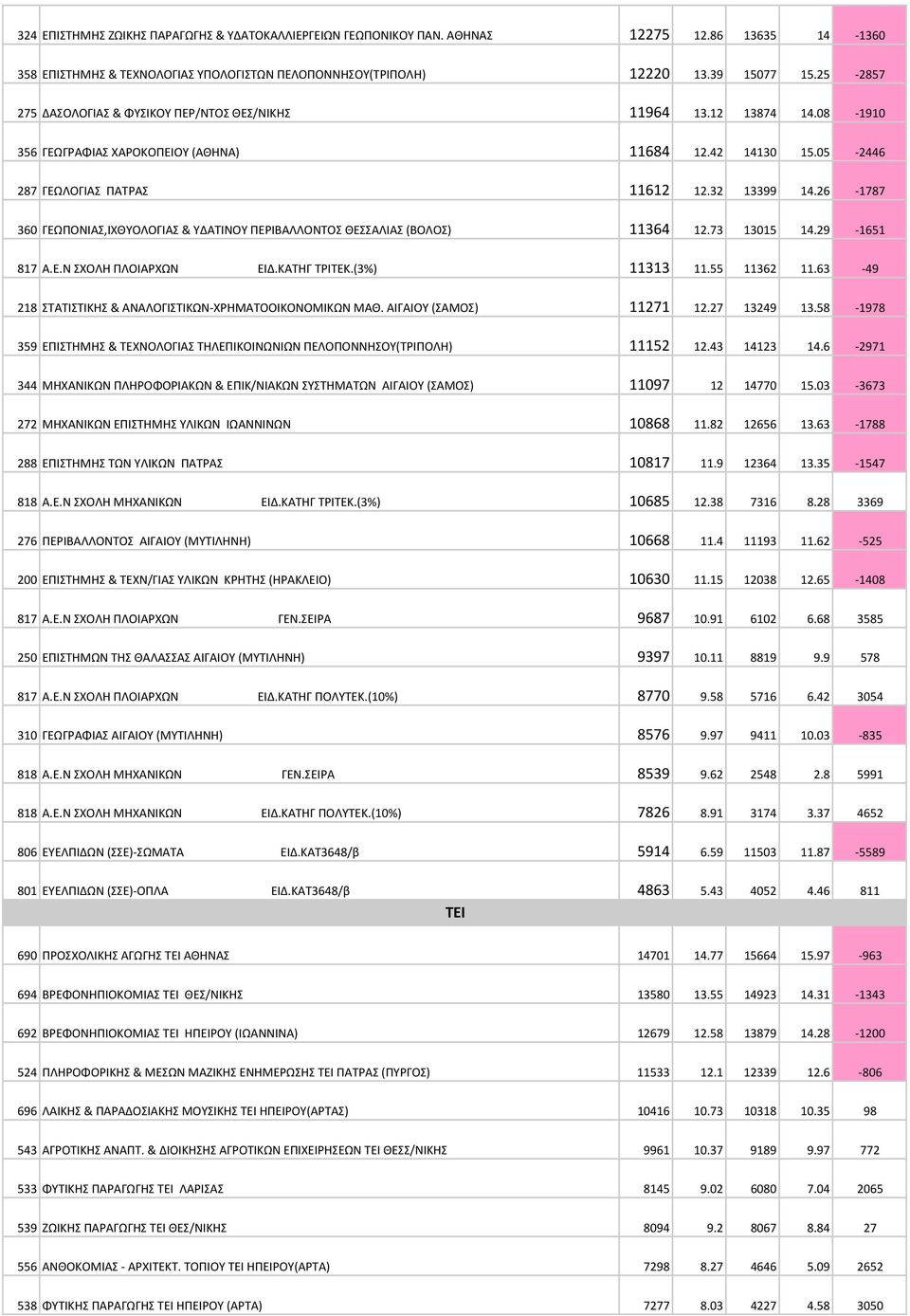 26-1787 360 ΓΕΩΠΟΝΙΑΣ,ΙΧΘΥΟΛΟΓΙΑΣ & ΥΔΑΤΙΝΟΥ ΠΕΡΙΒΑΛΛΟΝΤΟΣ ΘΕΣΣΑΛΙΑΣ (ΒΟΛΟΣ) 11364 12.73 13015 14.29-1651 817 Α.Ε.Ν ΣΧΟΛΗ ΠΛΟΙΑΡΧΩΝ ΕΙΔ.ΚΑΤΗΓ ΤΡΙΤΕΚ.(3%) 11313 11.55 11362 11.