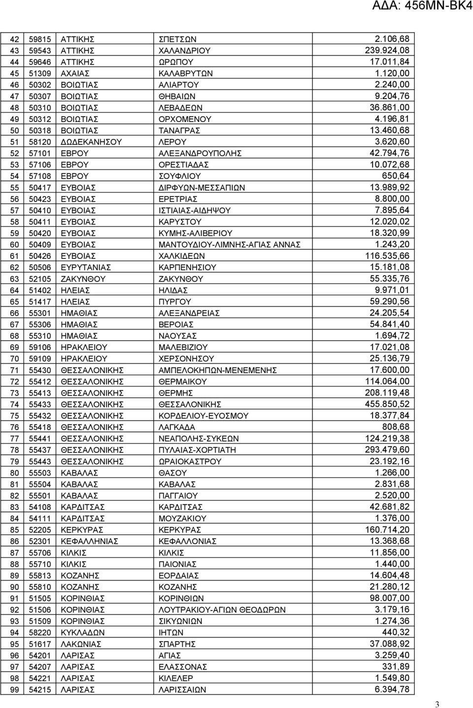 620,60 52 57101 ΕΒΡΟΥ ΑΛΕΞΑΝΔΡΟΥΠΟΛΗΣ 42.794,76 53 57106 ΕΒΡΟΥ ΟΡΕΣΤΙΑΔΑΣ 10.072,68 54 57108 ΕΒΡΟΥ ΣΟΥΦΛΙΟΥ 650,64 55 50417 ΕΥΒΟΙΑΣ ΔΙΡΦΥΩΝ-ΜΕΣΣΑΠΙΩΝ 13.989,92 56 50423 ΕΥΒΟΙΑΣ ΕΡΕΤΡΙΑΣ 8.