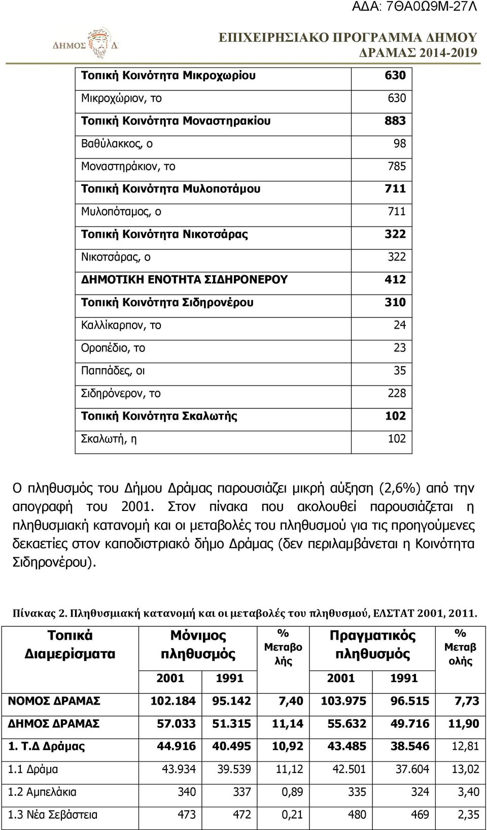 Σκαλωτή, η 102 Ο πληθυσμός του Δήμου Δράμας παρουσιάζει μικρή αύξηση (2,6%) από την απογραφή του 2001.