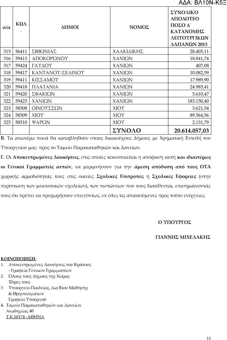 20614057,03 Β Τα ανωτέρω ποσά θα καταβληθούν στους δικαιούχους Δήμους με Χρηματική Εντολή του Υπουργείου μας προς το Ταμείο Παρακαταθηκών και Δανείων Γ Οι Αποκεντρωμένες Διοικήσεις, στις οποίες