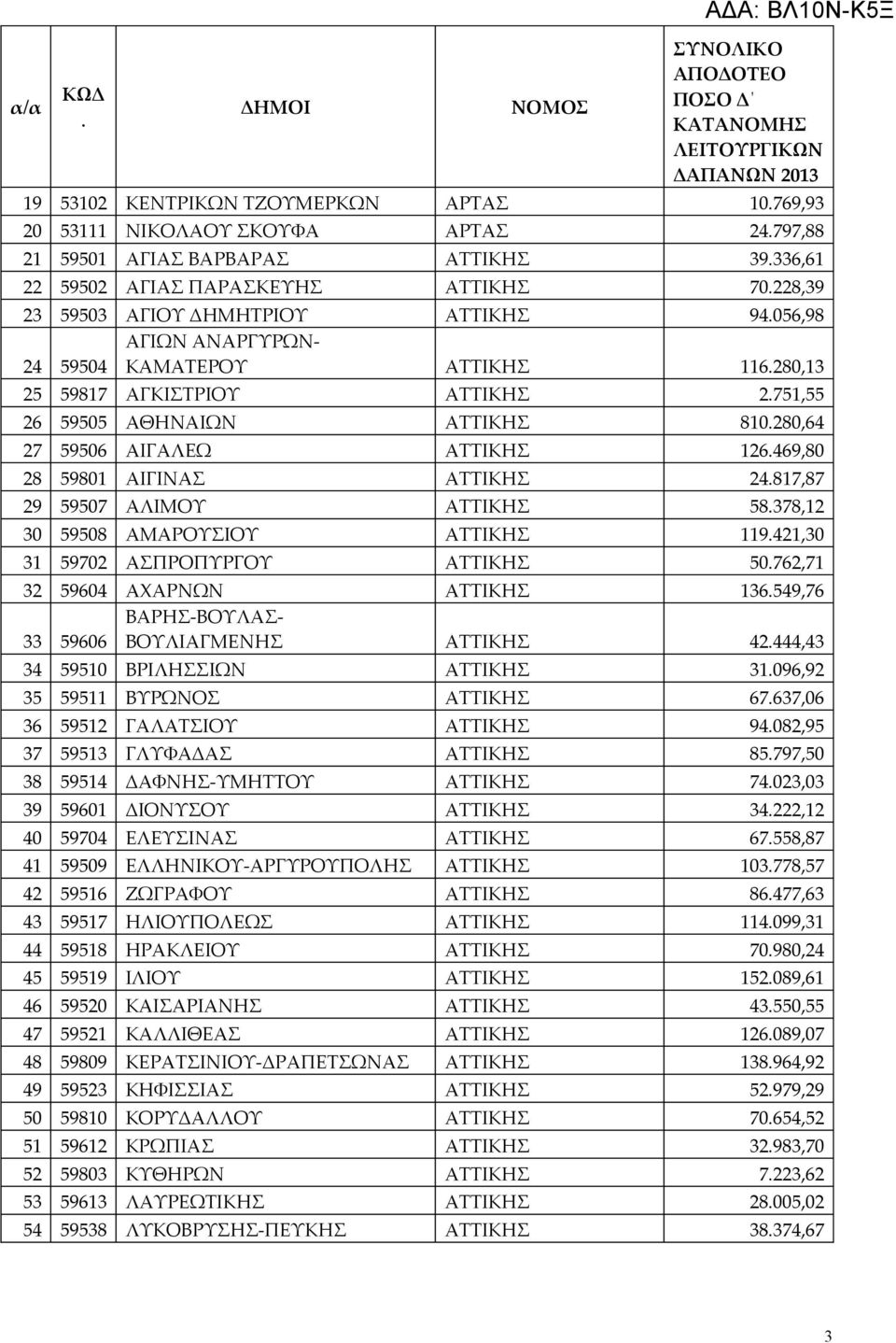 ΑΤΤΙΚΗΣ 24817,87 29 59507 ΑΛΙΜΟΥ ΑΤΤΙΚΗΣ 58378,12 30 59508 ΑΜΑΡΟΥΣΙΟΥ ΑΤΤΙΚΗΣ 119421,30 31 59702 ΑΣΠΡΟΠΥΡΓΟΥ ΑΤΤΙΚΗΣ 50762,71 32 59604 ΑΧΑΡΝΩΝ ΑΤΤΙΚΗΣ 136549,76 ΒΑΡΗΣ-ΒΟΥΛΑΣ- 33 59606 ΒΟΥΛΙΑΓΜΕΝΗΣ