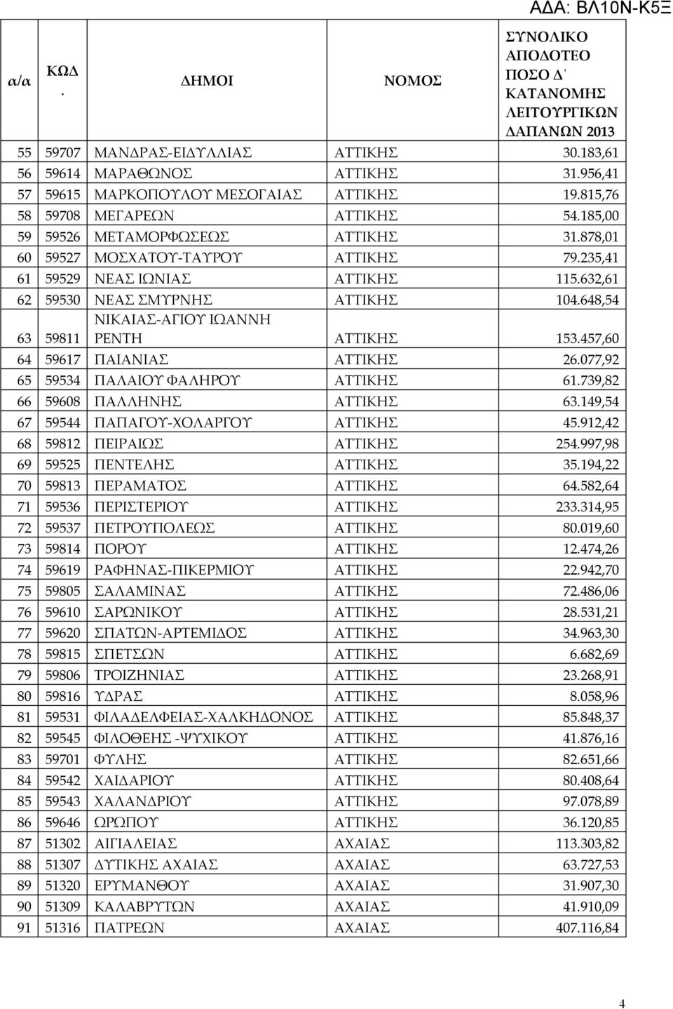 ΠΑΙΑΝΙΑΣ ΑΤΤΙΚΗΣ 26077,92 65 59534 ΠΑΛΑΙΟΥ ΦΑΛΗΡΟΥ ΑΤΤΙΚΗΣ 61739,82 66 59608 ΠΑΛΛΗΝΗΣ ΑΤΤΙΚΗΣ 63149,54 67 59544 ΠΑΠΑΓΟΥ-ΧΟΛΑΡΓΟΥ ΑΤΤΙΚΗΣ 45912,42 68 59812 ΠΕΙΡΑΙΩΣ ΑΤΤΙΚΗΣ 254997,98 69 59525 ΠΕΝΤΕΛΗΣ