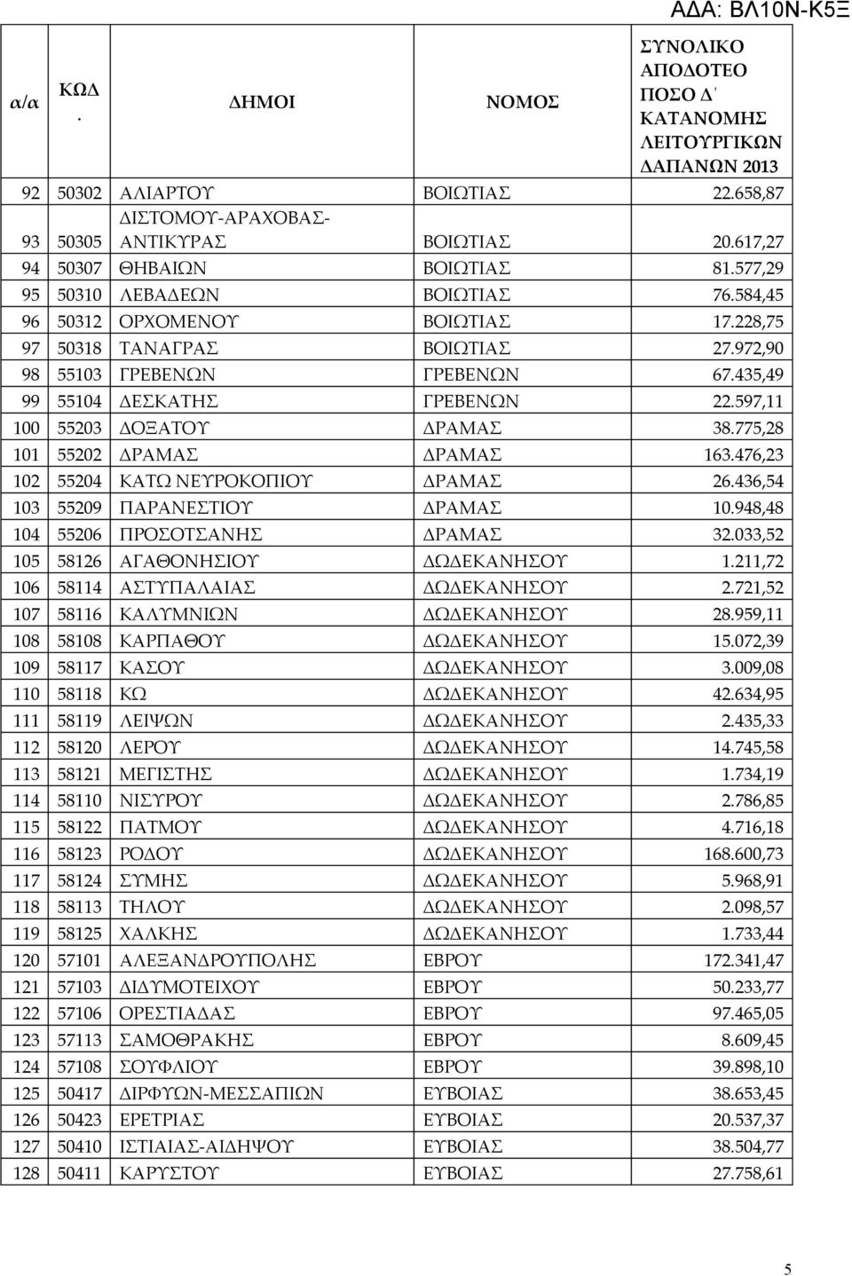 ΝΕΥΡΟΚΟΠΙΟΥ ΔΡΑΜΑΣ 26436,54 103 55209 ΠΑΡΑΝΕΣΤΙΟΥ ΔΡΑΜΑΣ 10948,48 104 55206 ΠΡΟΣΟΤΣΑΝΗΣ ΔΡΑΜΑΣ 32033,52 105 58126 ΑΓΑΘΟΝΗΣΙΟΥ ΔΩΔΕΚΑΝΗΣΟΥ 1211,72 106 58114 ΑΣΤΥΠΑΛΑΙΑΣ ΔΩΔΕΚΑΝΗΣΟΥ 2721,52 107 58116