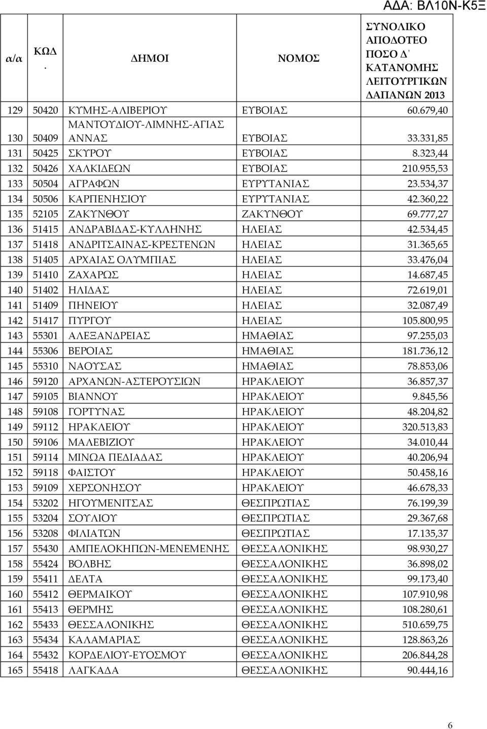 ΑΡΧΑΙΑΣ ΟΛΥΜΠΙΑΣ ΗΛΕΙΑΣ 33476,04 139 51410 ΖΑΧΑΡΩΣ ΗΛΕΙΑΣ 14687,45 140 51402 ΗΛΙΔΑΣ ΗΛΕΙΑΣ 72619,01 141 51409 ΠΗΝΕΙΟΥ ΗΛΕΙΑΣ 32087,49 142 51417 ΠΥΡΓΟΥ ΗΛΕΙΑΣ 105800,95 143 55301 ΑΛΕΞΑΝΔΡΕΙΑΣ ΗΜΑΘΙΑΣ