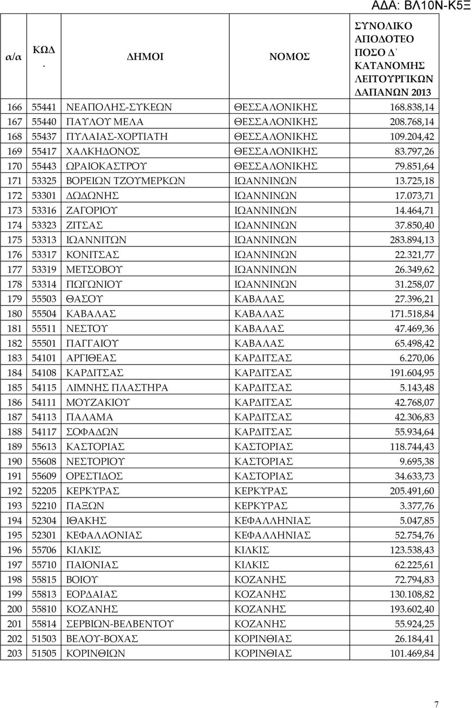 53313 ΙΩΑΝΝΙΤΩΝ ΙΩΑΝΝΙΝΩΝ 283894,13 176 53317 ΚΟΝΙΤΣΑΣ ΙΩΑΝΝΙΝΩΝ 22321,77 177 53319 ΜΕΤΣΟΒΟΥ ΙΩΑΝΝΙΝΩΝ 26349,62 178 53314 ΠΩΓΩΝΙΟΥ ΙΩΑΝΝΙΝΩΝ 31258,07 179 55503 ΘΑΣΟΥ ΚΑΒΑΛΑΣ 27396,21 180 55504