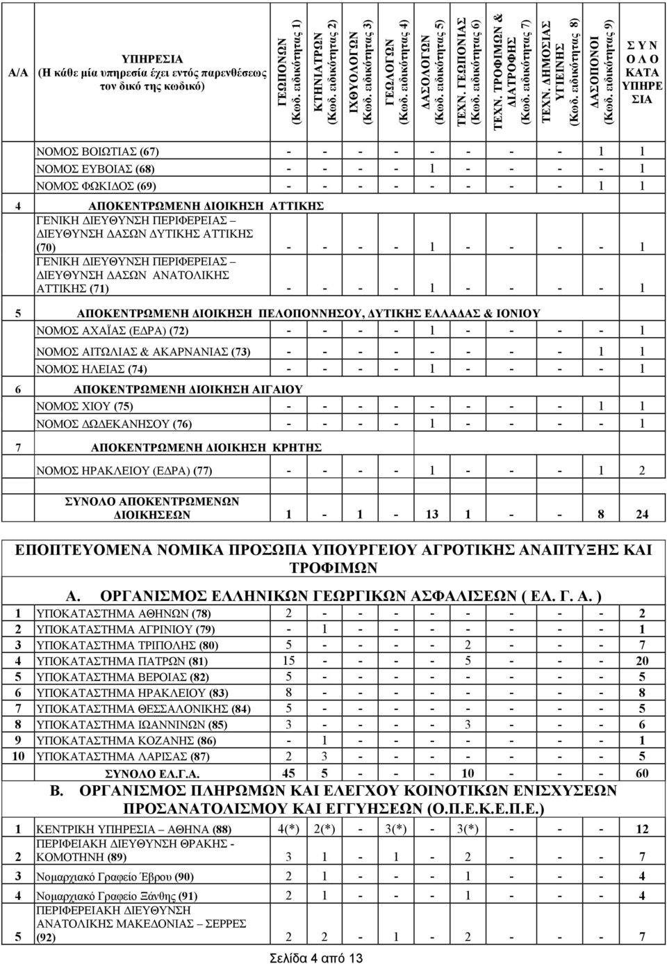 ειδικότητας 8) Σ Υ Ν Ο Λ Ο ΚΑΤΑ ΥΠΗΡΕ ΣΙΑ ΝΟΜΟΣ ΒΟΙΩΤΙΑΣ (67) - - - - - - - - 1 1 ΝΟΜΟΣ ΕΥΒΟΙΑΣ (68) - - - - 1 - - - - 1 ΝΟΜΟΣ ΦΩΚΙΔΟΣ (69) - - - - - - - - 1 1 4 ΑΠΟΚΕΝΤΡΩΜΕΝΗ ΔΙΟΙΚΗΣΗ ΑΤΤΙΚΗΣ ΓΕΝΙΚΗ