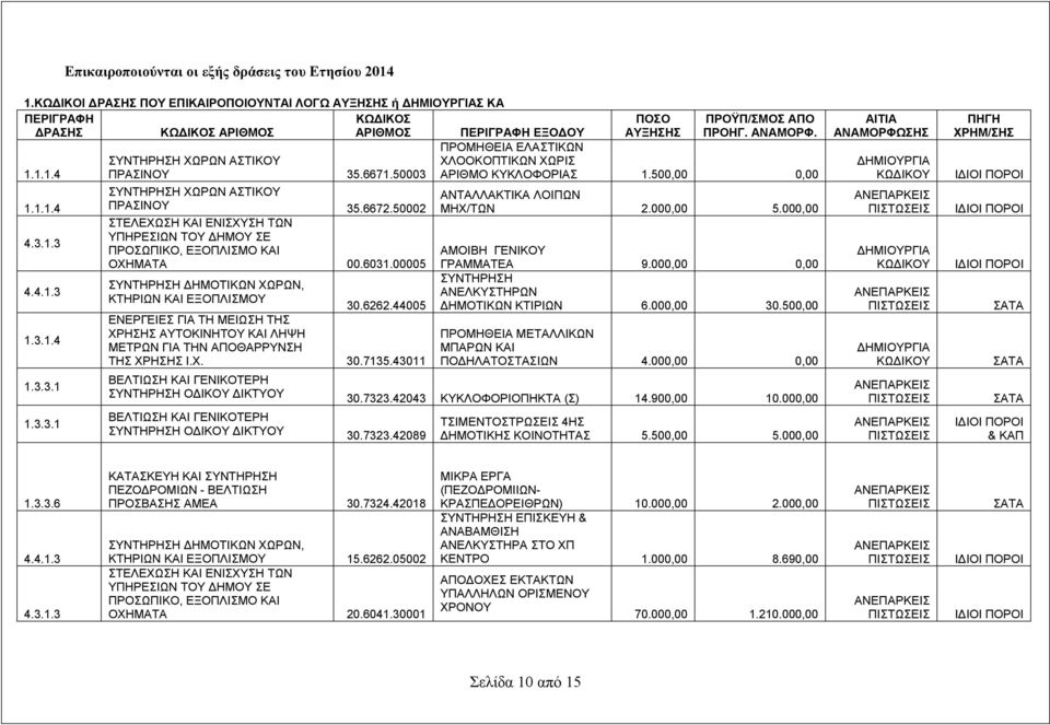 44005 ΕΝΕΡΓΕΙΕΣ ΓΙΑ ΤΗ ΜΕΙΩΣΗ ΤΗΣ ΧΡΗΣΗΣ ΑΥΤΟΚΙΝΗΤΟΥ ΚΑΙ ΛΗΨΗ ΜΕΤΡΩΝ ΓΙΑ ΤΗΝ ΑΠΟΘΑΡΡΥΝΣΗ ΤΗΣ ΧΡΗΣΗΣ Ι.Χ. 30.7135.43011 ΠΟΣΟ ΑΥΞΗΣΗΣ ΠΡΟΫΠ/ΣΜΟΣ ΑΠO ΠΡΟΗΓ. ΑΝΑΜΟΡΦ.