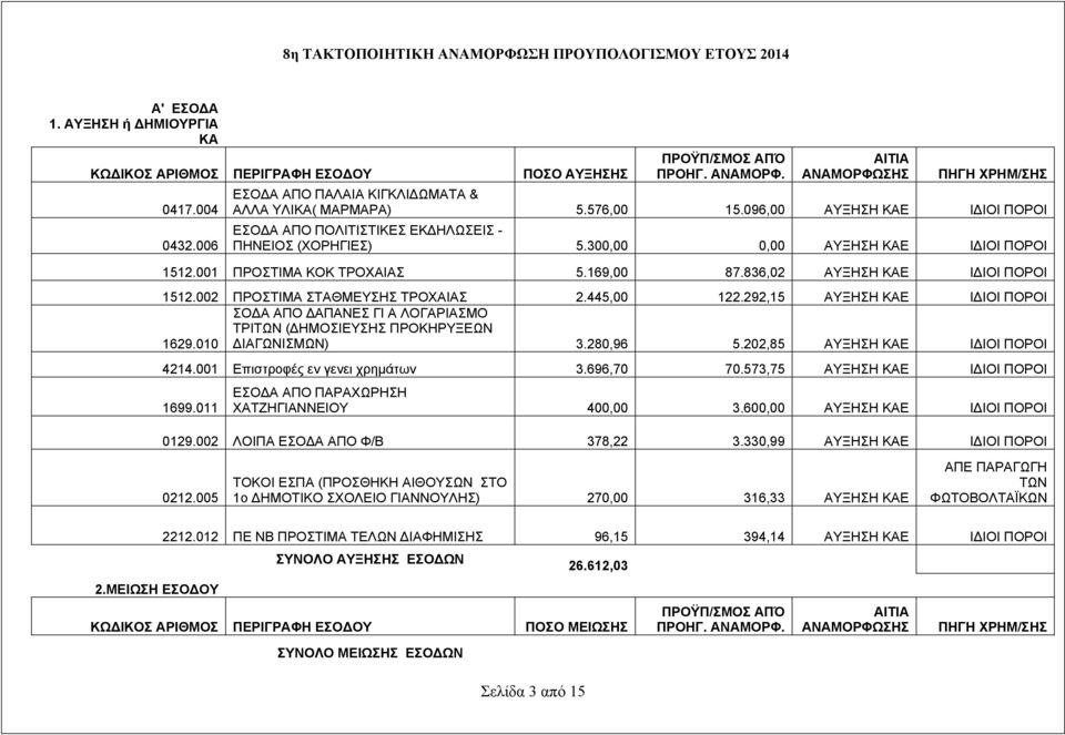 010 ΣΟΔΑ ΑΠΟ ΔΑΠΑΝΕΣ ΓΙ Α ΛΟΓΑΡΙΑΣΜΟ ΤΡΙΤΩΝ (ΔΗΜΟΣΙΕΥΣΗΣ ΠΡΟΚΗΡΥΞΕΩΝ ΔΙΑΓΩΝΙΣΜΩΝ) 3.280,96 5.202,85 4214.001 Επιστροφές εν γενει χρημάτων 3.696,70 70.573,75 1699.