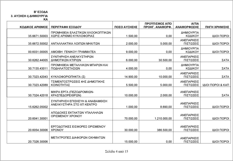 44005 30.7135.43011 ΣΥΝΤΗΡΗΣΗ ΑΝΕΛΚΥΣΤΗΡΩΝ ΔΗΜΟΤΙΚΩΝ ΚΤΙΡΙΩΝ 6.000,00 30.500,00 ΠΡΟΜΗΘΕΙΑ ΜΕΤΑΛΛΙΚΩΝ ΜΠΑΡΩΝ ΚΑΙ ΠΟΔΗΛΑΤΟΣΤΑΣΙΩΝ 4.000,00 0,00 30.7323.42043 ΚΥΚΛΟΦΟΡΙΟΠΗΚΤΑ (Σ) 14.900,00 10.000,00 30.7323.42089 ΤΣΙΜΕΝΤΟΣΤΡΩΣΕΙΣ 4ΗΣ ΔΗΜΟΤΙΚΗΣ ΚΟΙΝΟΤΗΤΑΣ 5.
