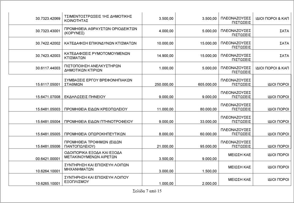 000,00 & ΚΑΠ 15.6117.05001 ΣΥΜΒΑΣΕΙΣ ΕΡΓΟΥ ΒΡΕΦΟΝΗΠΙΑΚΩΝ ΣΤΑΘΜΩΝ 250.000,00 605.000,00 15.6471.07008 ΕΚΔΗΛΩΣΕΙΣ ΠΗΝΕΙΟΥ 9.000,00 9.000,00 15.6481.05003 ΠΡΟΜΗΘΕΙΑ ΕΙΔΩΝ ΚΡΕΟΠΩΛΕΙΟΥ 11.000,00 80.