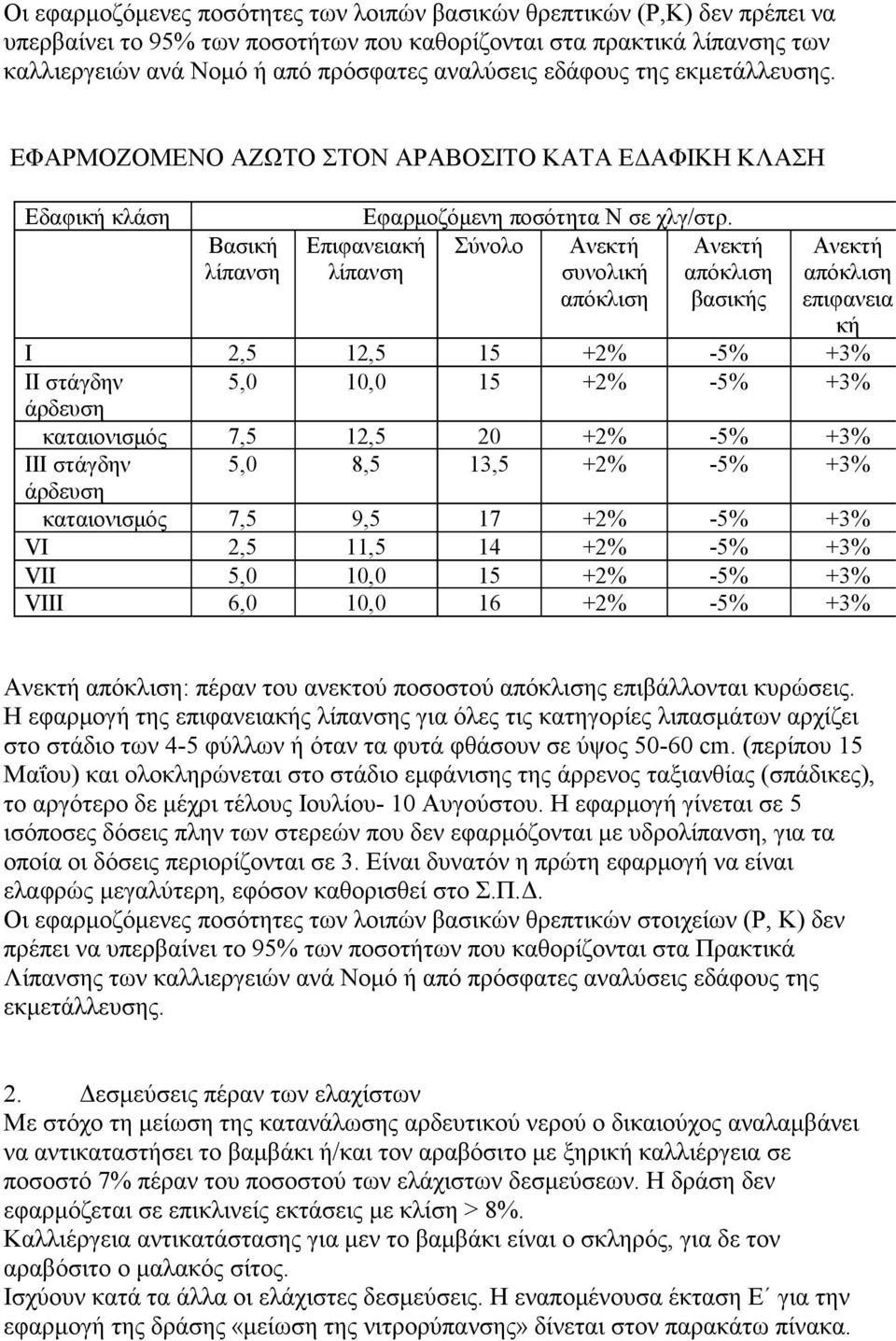 Σύνολο Ανεκτή συνολική απόκλιση Επιφανειακή λίπανση Ανεκτή απόκλιση βασικής Ανεκτή απόκλιση επιφανεια κή I 2,5 12,5 15 +2% -5% +3% II στάγδην 5,0 10,0 15 +2% -5% +3% καταιονισμός 7,5 12,5 20 +2% -5%