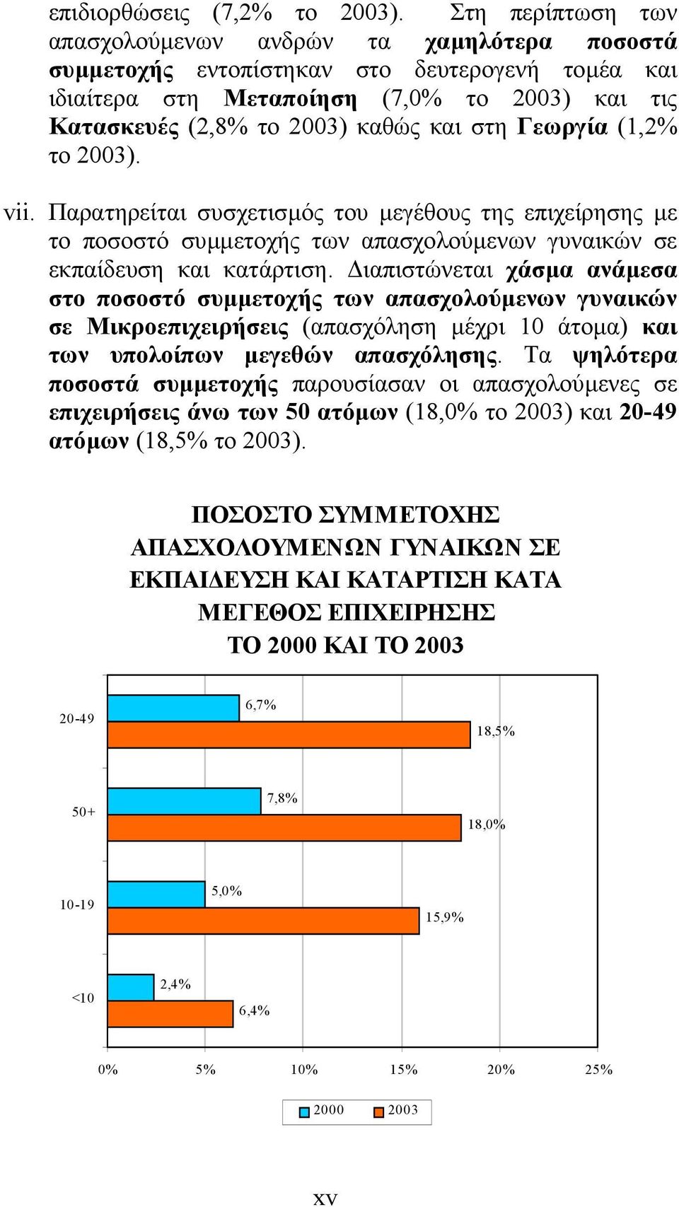 Γεωργία (1,2% το 2003). vii. Παρατηρείται συσχετισµός του µεγέθους της επιχείρησης µε το ποσοστό συµµετοχής των απασχολούµενων γυναικών σε εκπαίδευση και κατάρτιση.