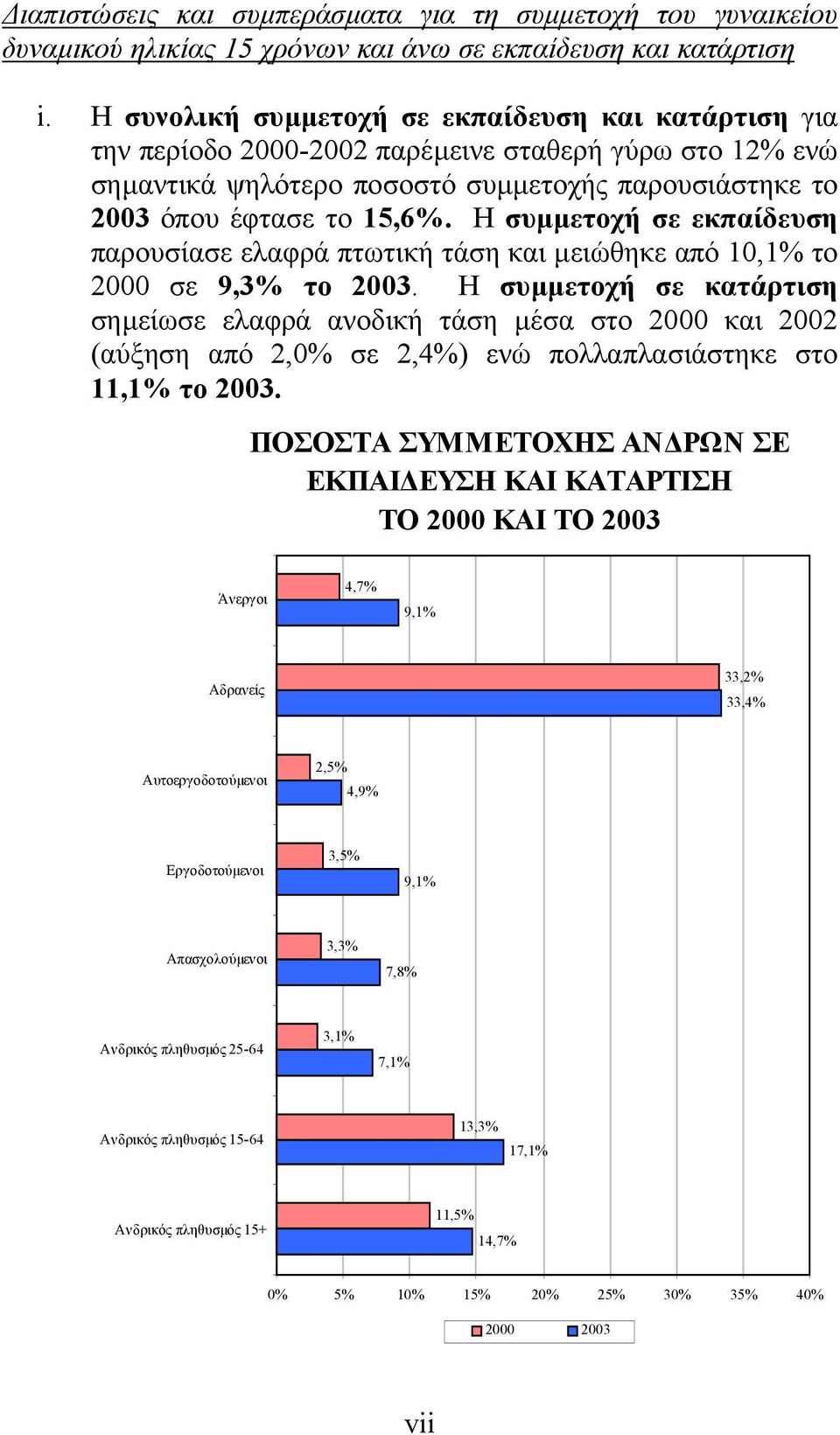 Η συµµετοχή σε εκπαίδευση παρουσίασε ελαφρά πτωτική τάση και µειώθηκε από 10,1% το 2000 σε 9,3% το 2003.