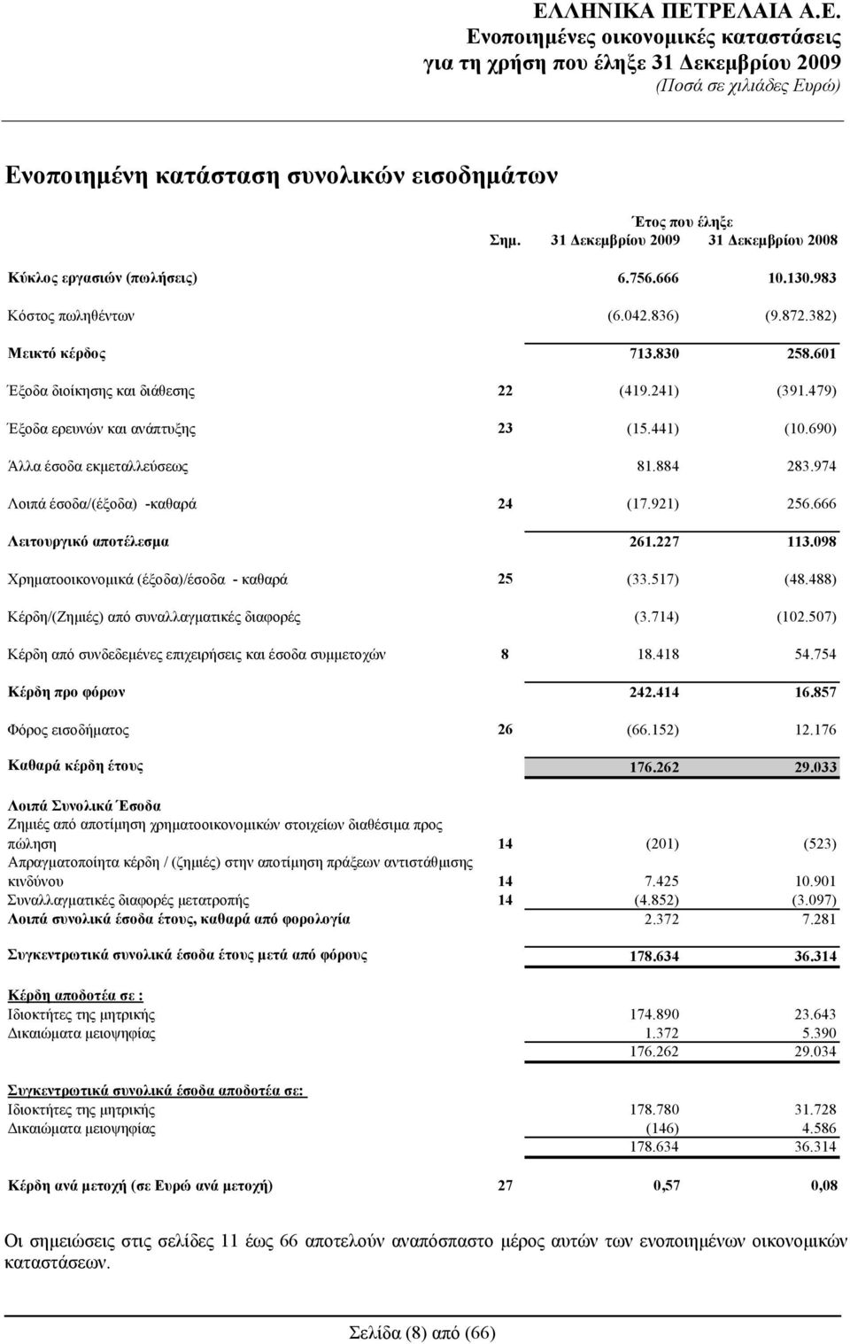 690) Άλλα έσοδα εκμεταλλεύσεως 81.884 283.974 Λοιπά έσοδα/(έξοδα) -καθαρά 24 (17.921) 256.666 Λειτουργικό αποτέλεσμα 261.227 113.098 Χρηματοοικονομικά ( έξοδα)/έσοδα - καθαρά 25 (33.517) (48.