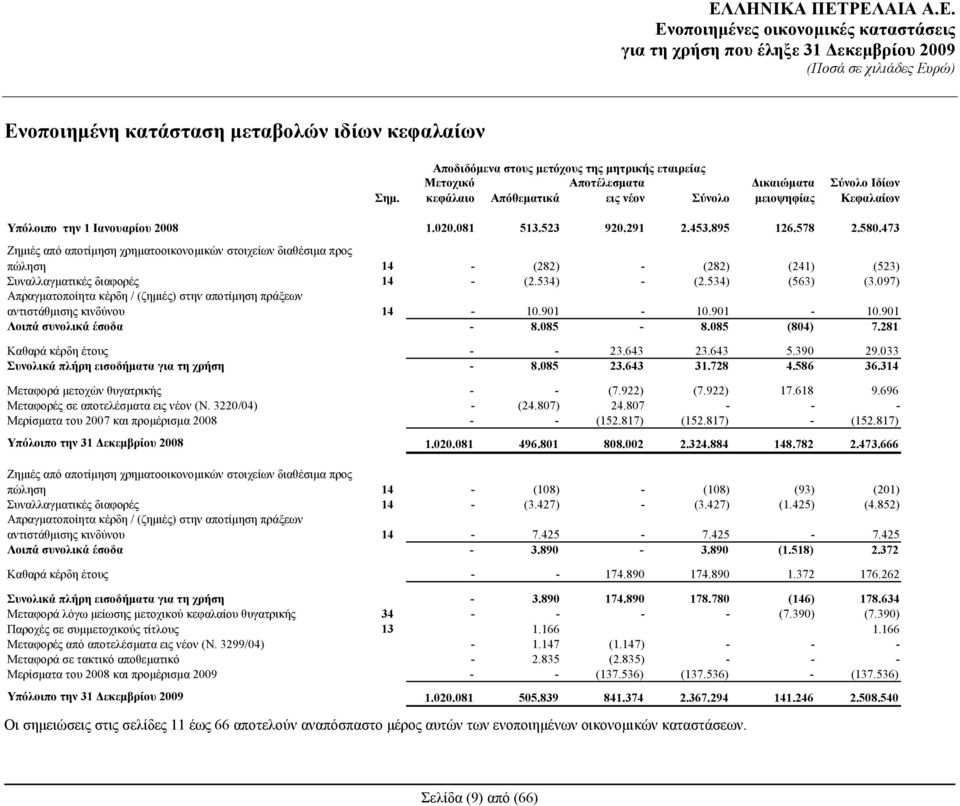 523 920.291 2.453.895 126.578 2.580.473 Ζημιές από αποτίμηση χρηματοοικονομικών στοιχείων διαθέσιμα προς πώληση 14 - (282) - (282) (241) (523) Συναλλαγματικές διαφορές 14 - (2.534) - (2.534) (563) (3.
