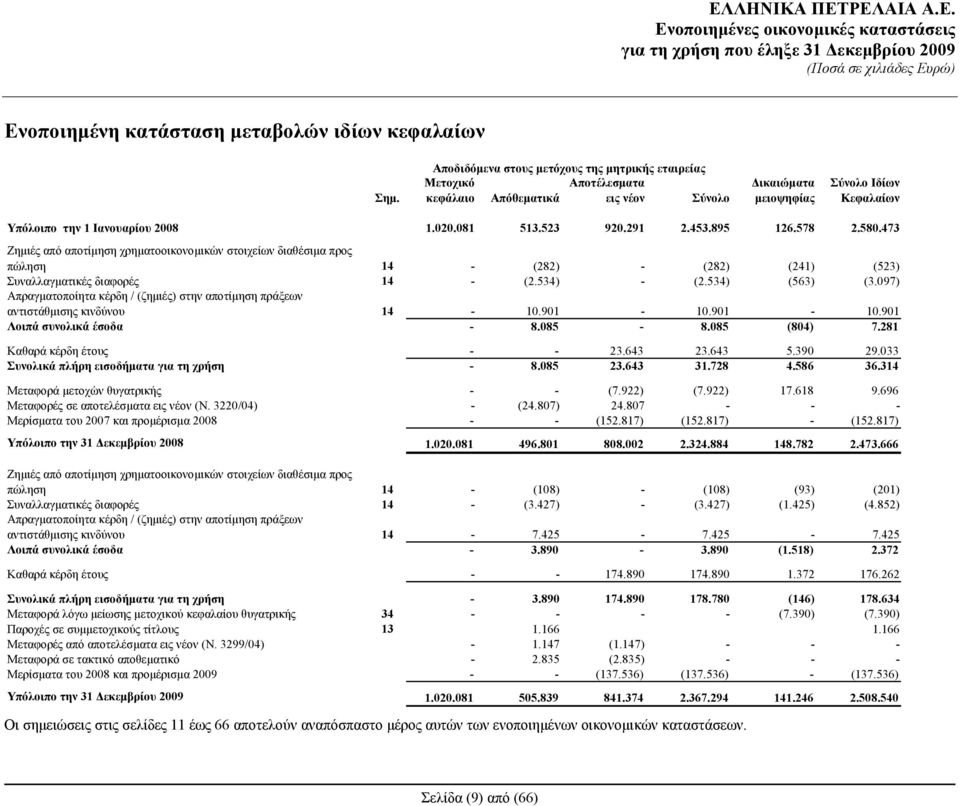 523 920.291 2.453.895 126.578 2.580.473 Ζημιές από αποτίμηση χρηματοοικονομικών στοιχείων διαθέσιμα προς πώληση 14 - (282) - (282) (241) (523) Συναλλαγματικές διαφορές 14 - (2.534) - (2.534) (563) (3.