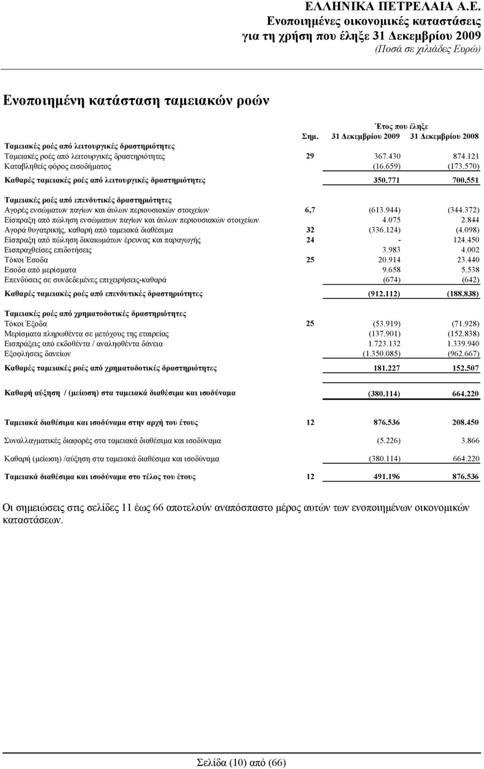 570) Καθαρές ταμειακές ροές από λειτουργικές δραστηριότητες 350.771 700.551 Ταμειακές ροές από επενδυτικές δραστηριότητες Αγορές ενσώματων παγίων και άυλων περιουσιακών στοιχείων 6,7 (613.944) (344.