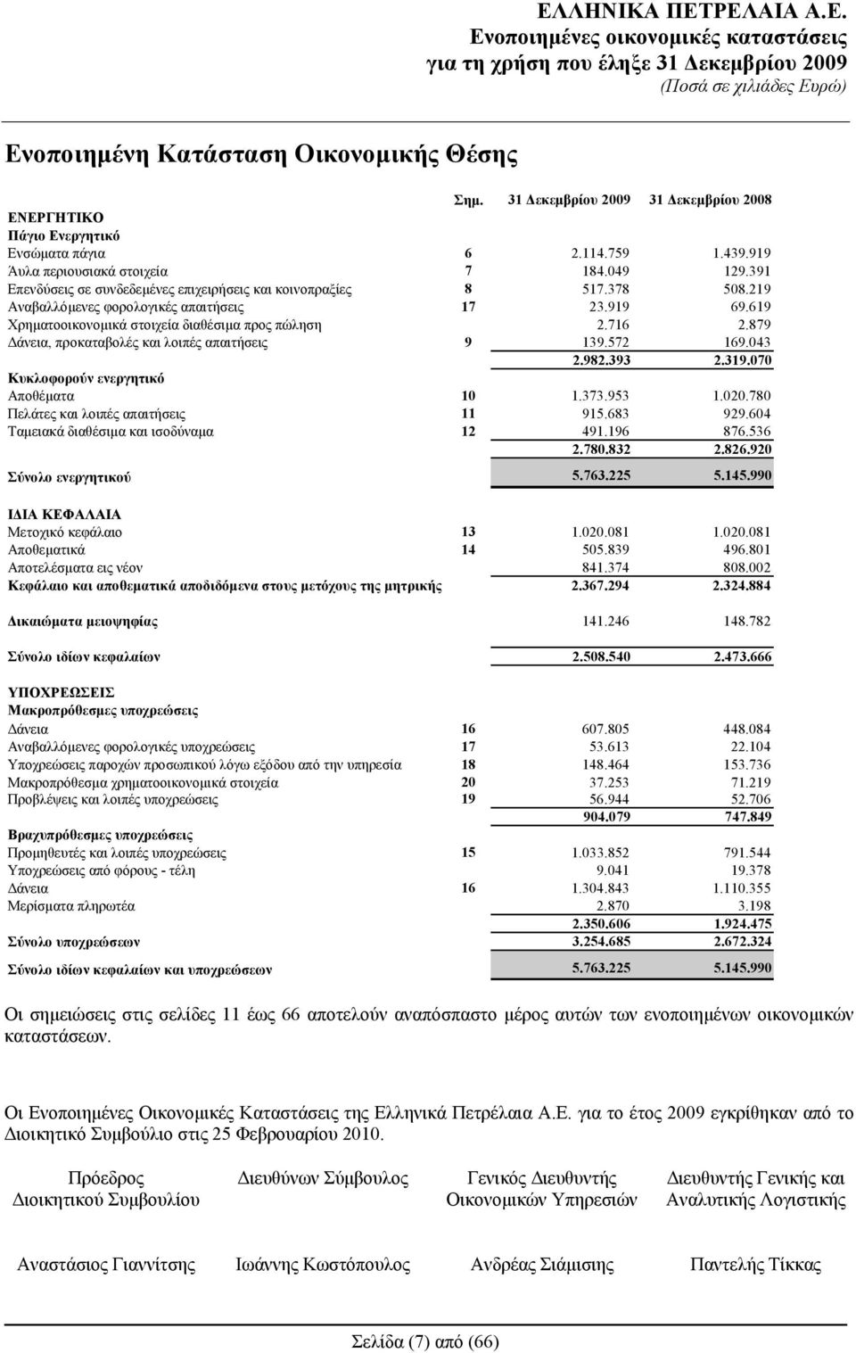 619 Χρηματοοικονομικά στοιχεία διαθέσιμα προς πώληση 2.716 2.879 Δάνεια, προκαταβολές και λοιπές απαιτήσεις 9 139.572 169.043 2.982.393 2.319.070 Κυκλοφορούν ενεργητικό Αποθέματα 10 1.373.953 1.020.