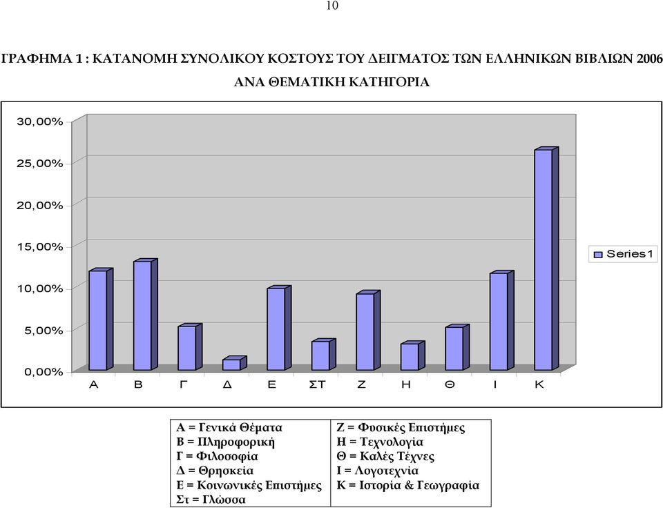 Ι Κ Α = Γενικά Θέματα Β = Πληροφορική Γ = Φιλοσοφία Δ = Θρησκεία Ε = Κοινωνικές Επιστήµες Στ