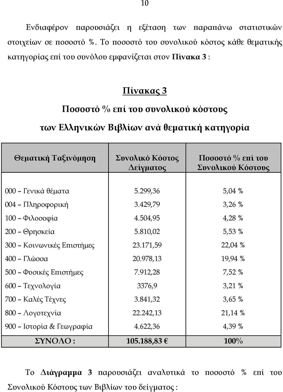 Θεµατική Ταξινόµηση Συνολικό Κόστος είγµατος Ποσοστό % επί του Συνολικού Κόστους Γενικά θέµατα 4 Πληροφορική Φιλοσοφία Θρησκεία 3 Κοινωνικές Επιστήµες 4 Γλώσσα 5 Φυσικές Επιστήµες 6 Τεχνολογία 7