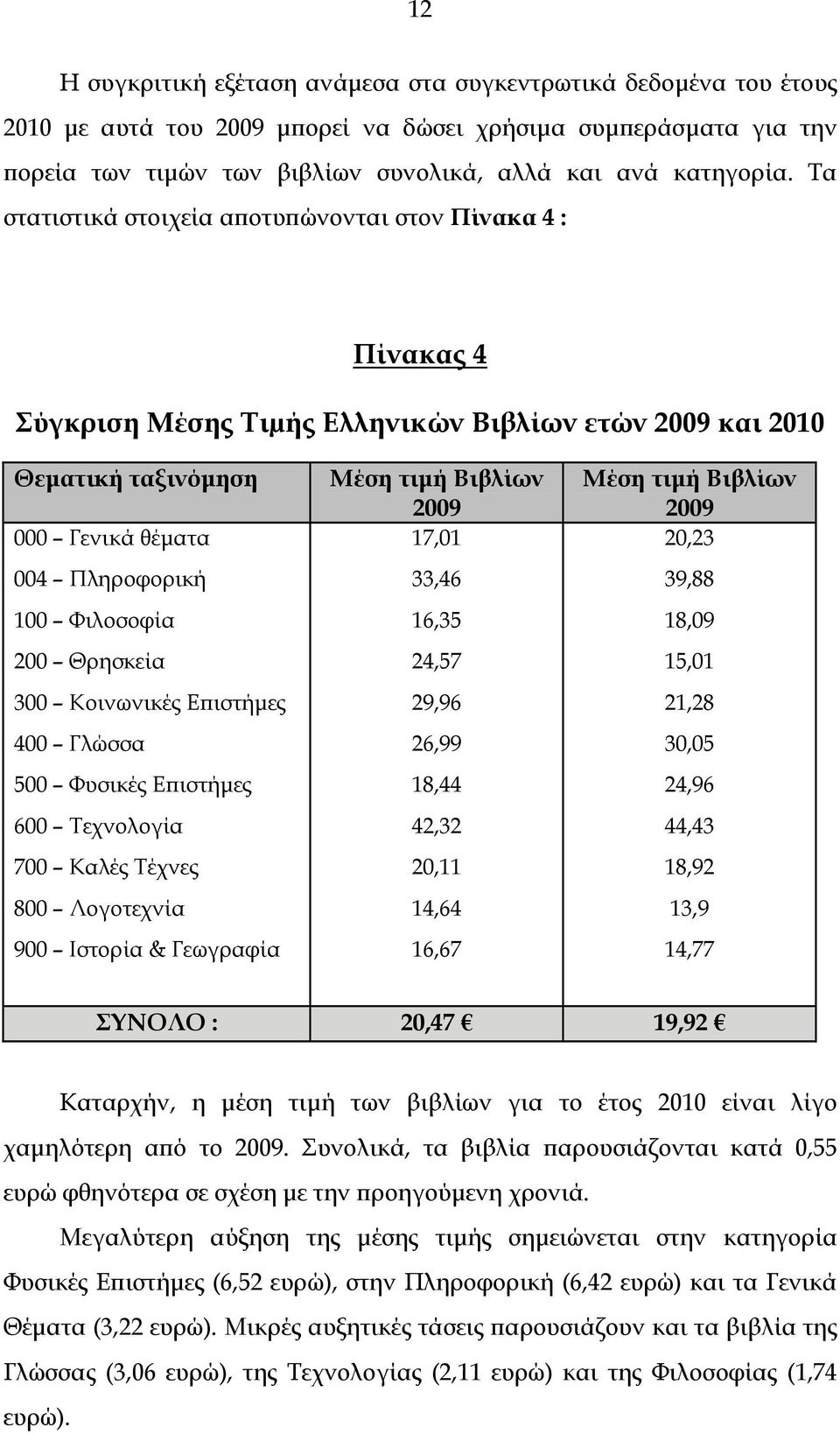 Επιστήµες 4 Γλώσσα 5 Φυσικές Επιστήµες 6 Τεχνολογία 7 Καλές Τέχνες 8 Λογοτεχνία 9 Ιστορία & Γεωγραφία Μέση τιµή Βιβλίων 9 17,1 33,46 16,35 24,57 29,96 26,99 18,44 42,32,11 14,64 16,67 Μέση τιµή