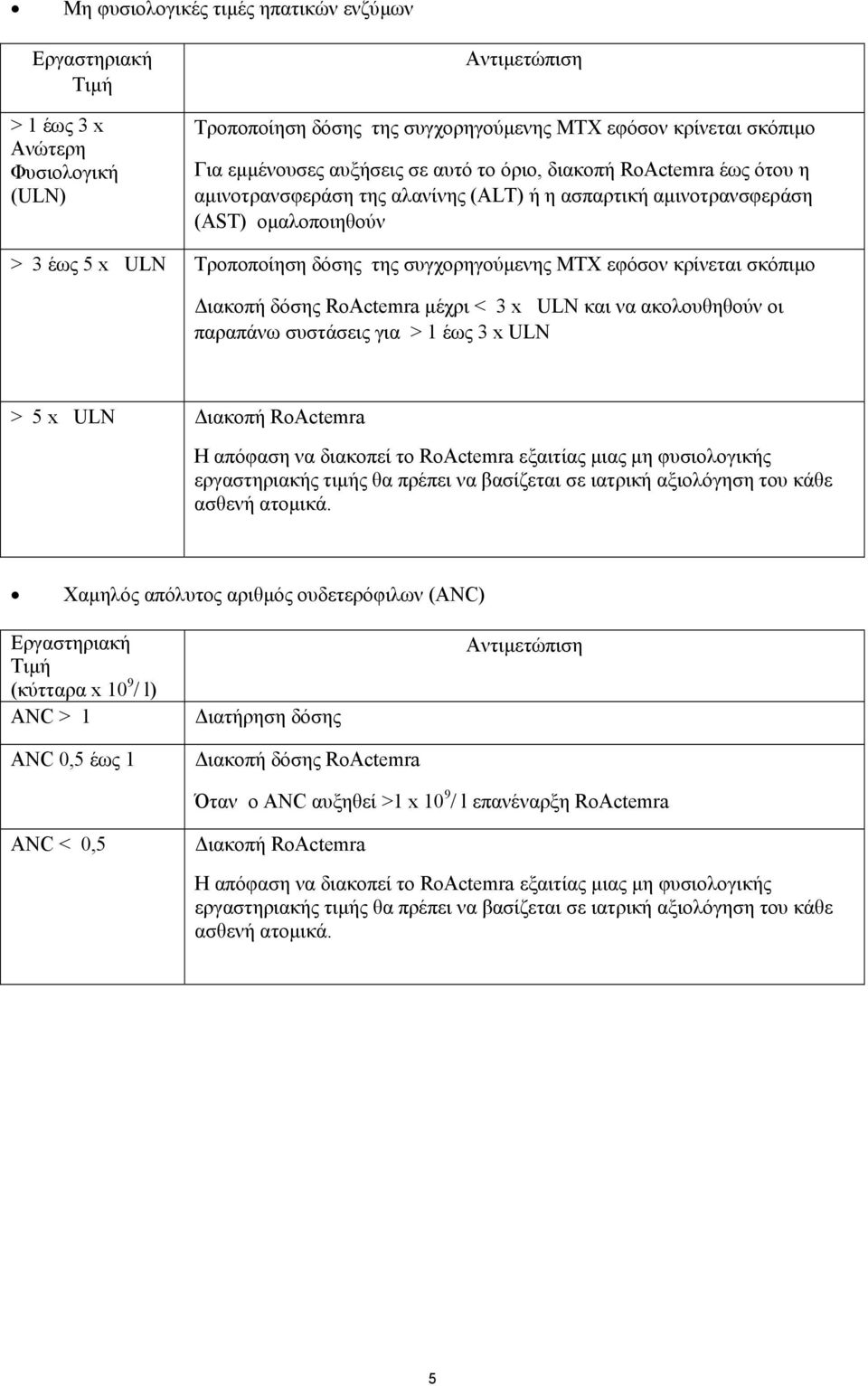 κρίνεται σκόπιµο ιακοπή δόσης RoActemra µέχρι < 3 x ULN και να ακολουθηθούν οι παραπάνω συστάσεις για > 1 έως 3 x ULN > 5 x ULN ιακοπή RoActemra Η απόφαση να διακοπεί το RoActemra εξαιτίας µιας µη